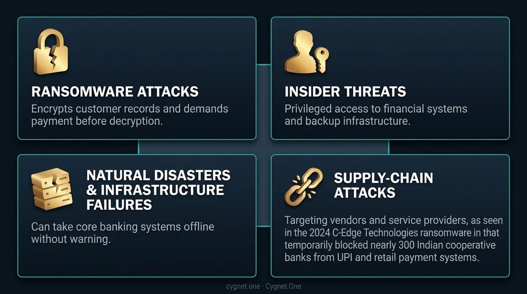 Four major cybersecurity threat types targeting financial institutions infographic