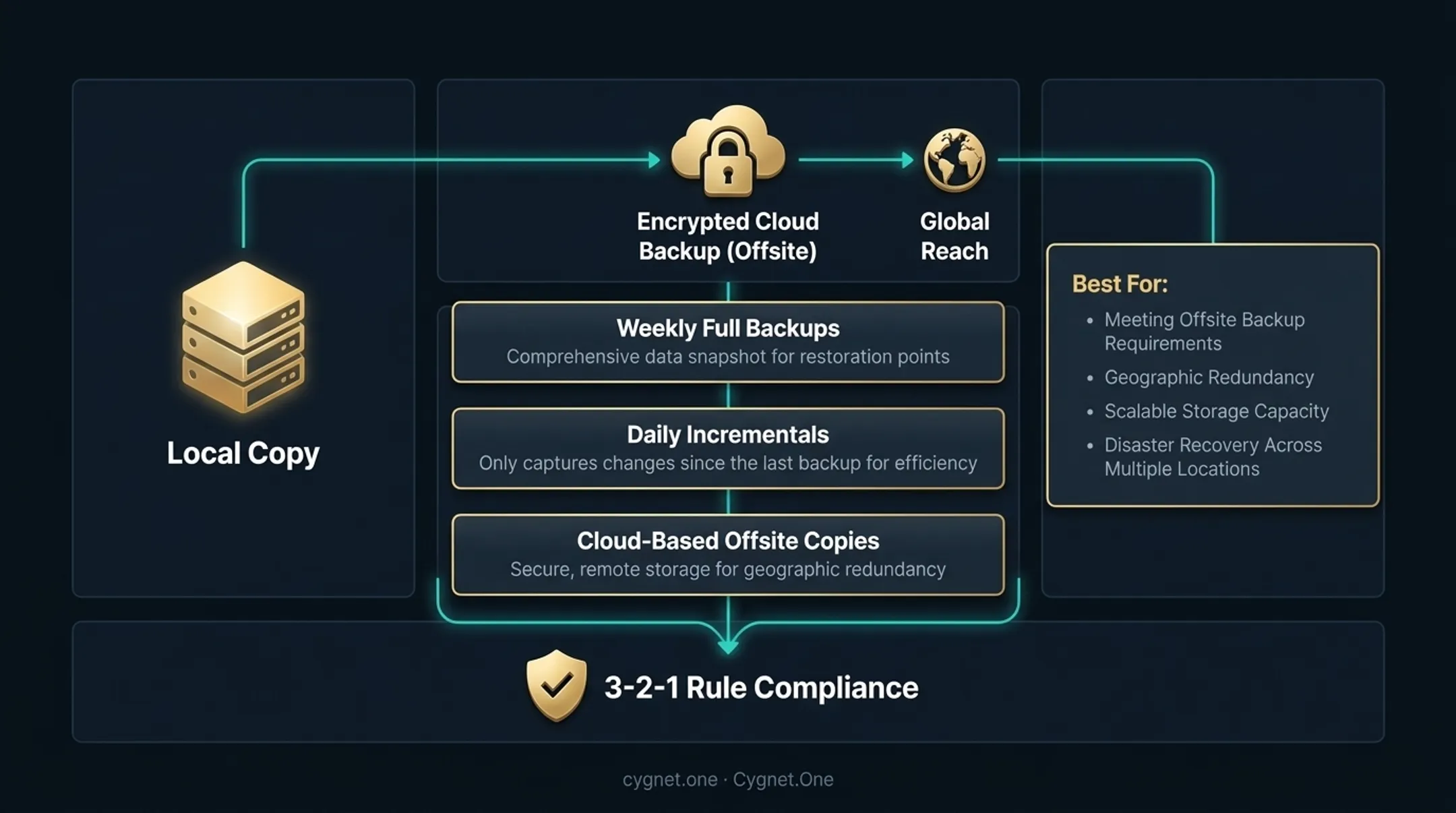 Four backup types comparison showing full incremental differential and cloud methods