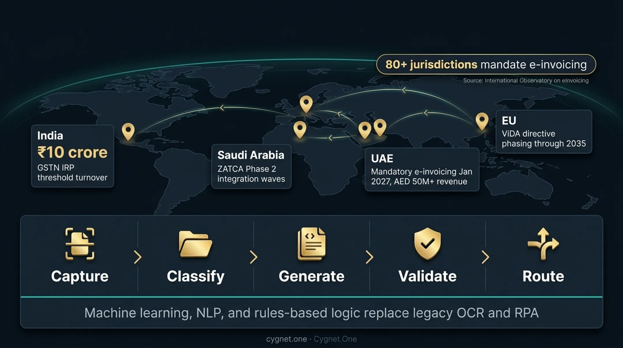 Global e-invoicing mandate timeline across India Saudi Arabia UAE and EU jurisdictions