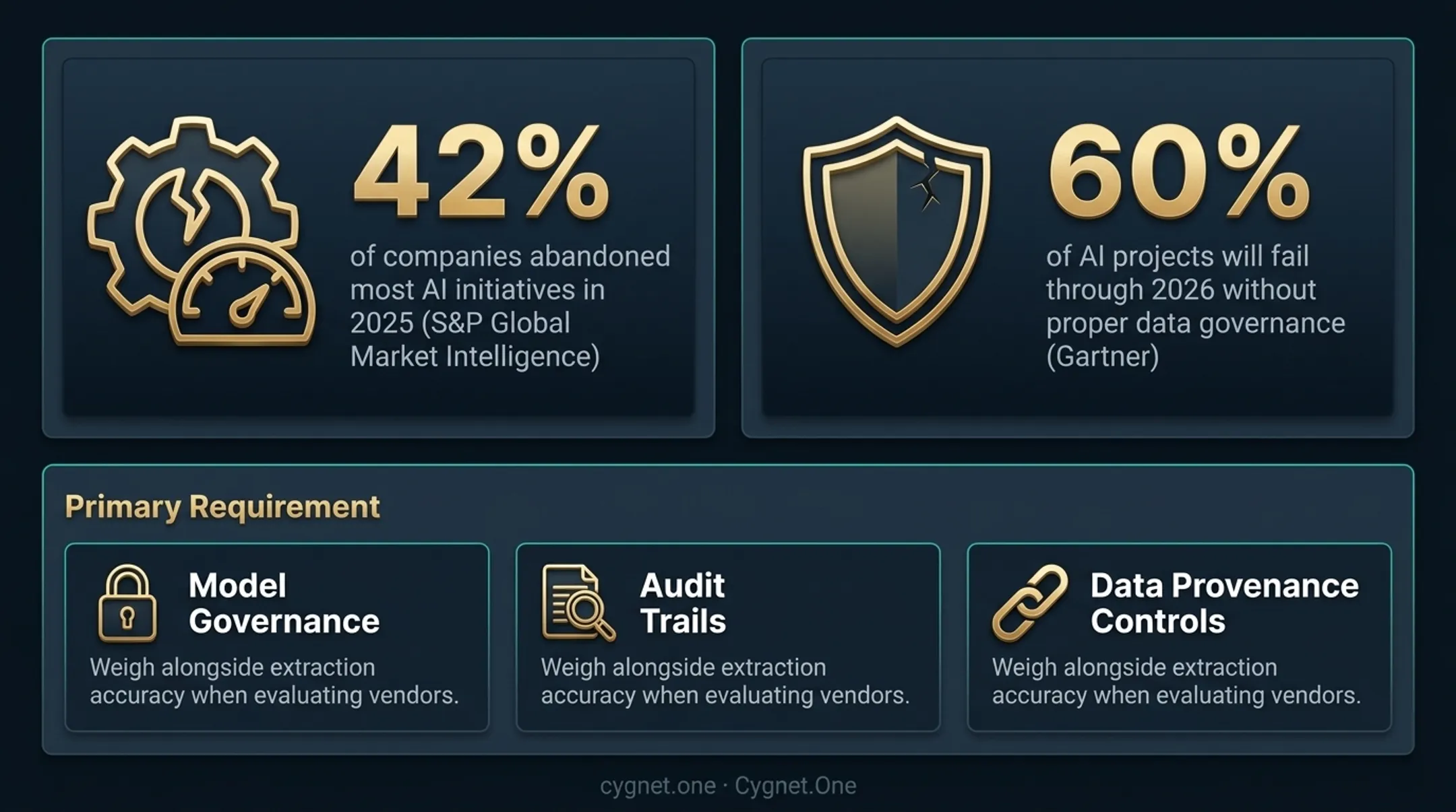 AI project failure risk factors data governance versus privacy and data readiness statistics