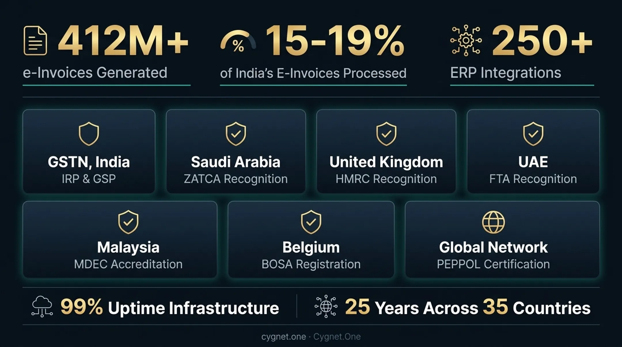 Cygnet.One e-invoicing platform dashboard showing compliance accreditations and ERP integrations