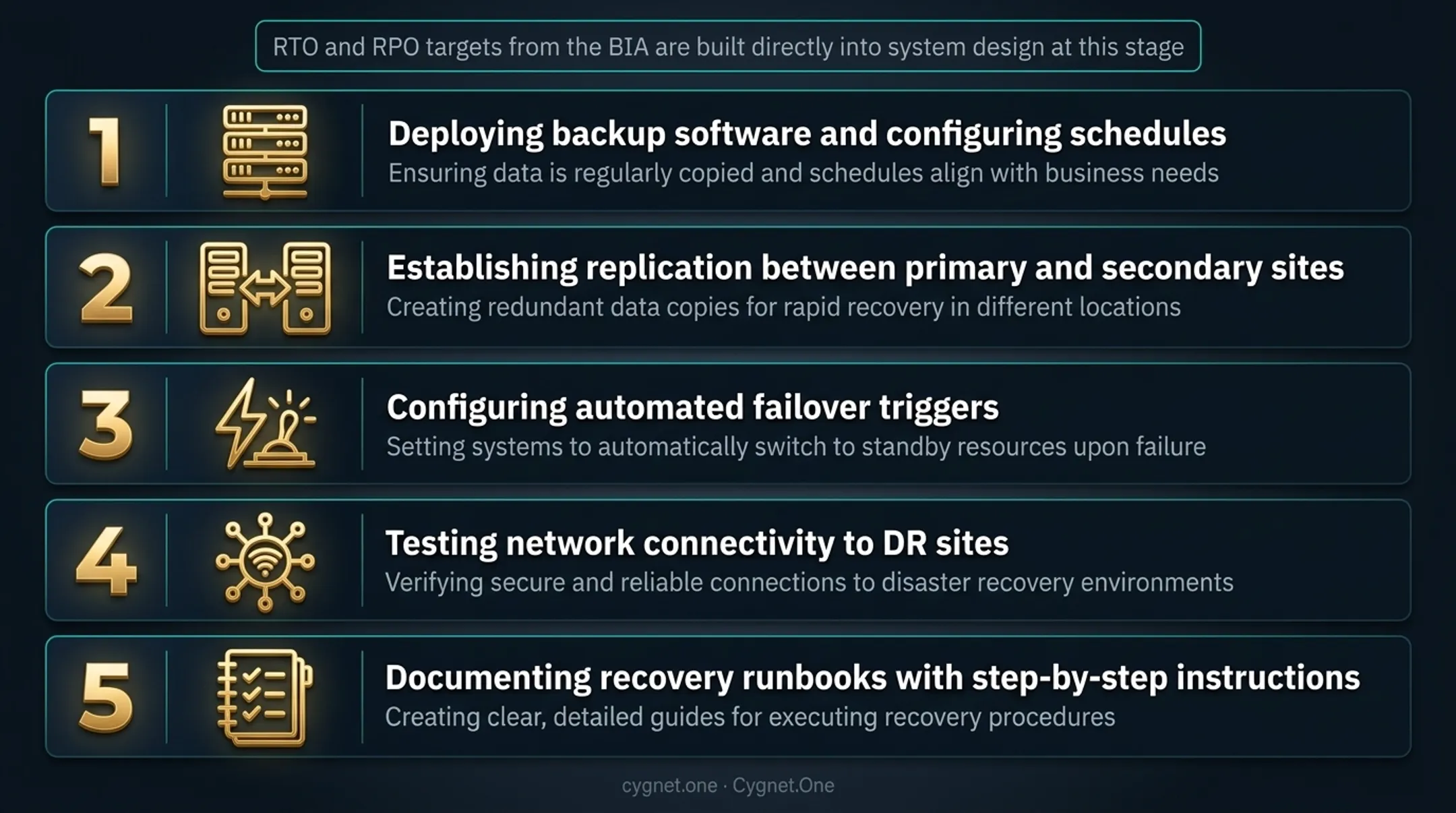 5-step disaster recovery planning process from risk assessment to testing
