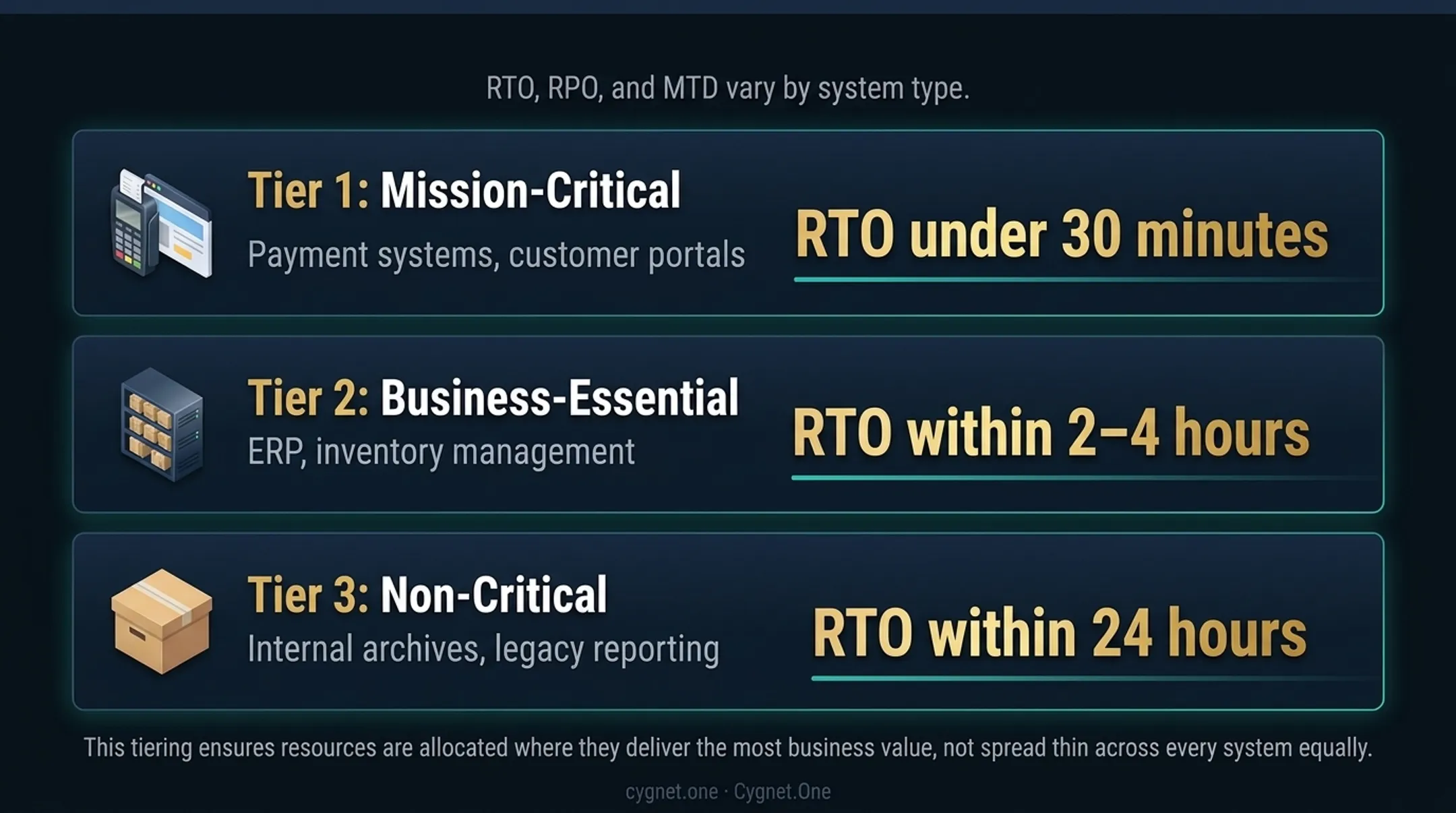 Three-tier IT system recovery priority classification with RTO targets infographic