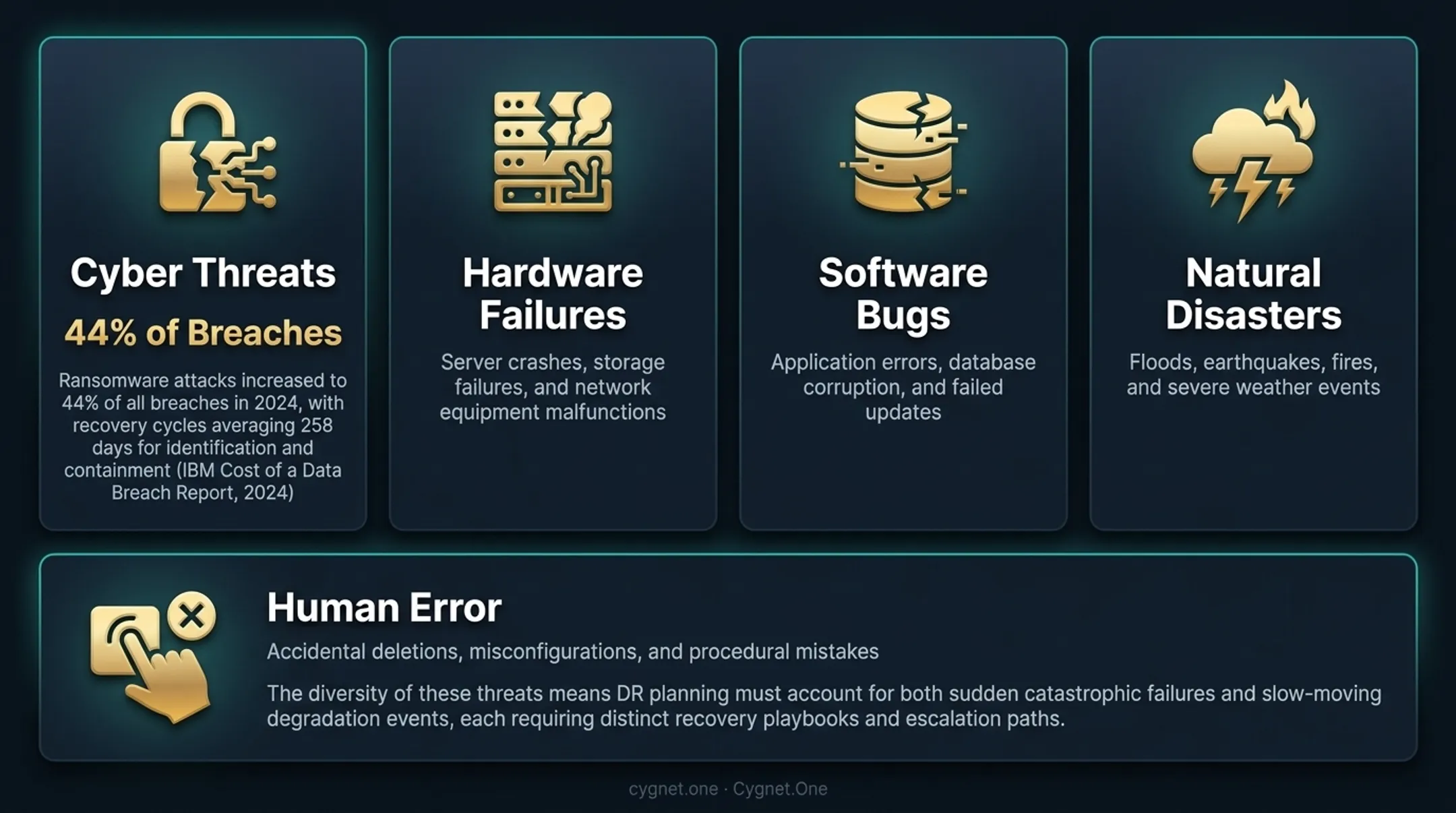 Five major IT disaster threat categories organizations face infographic