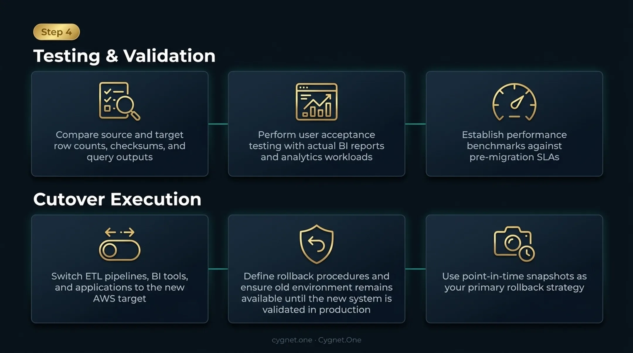 4-phase AWS data warehouse migration process flow from assessment to cutover