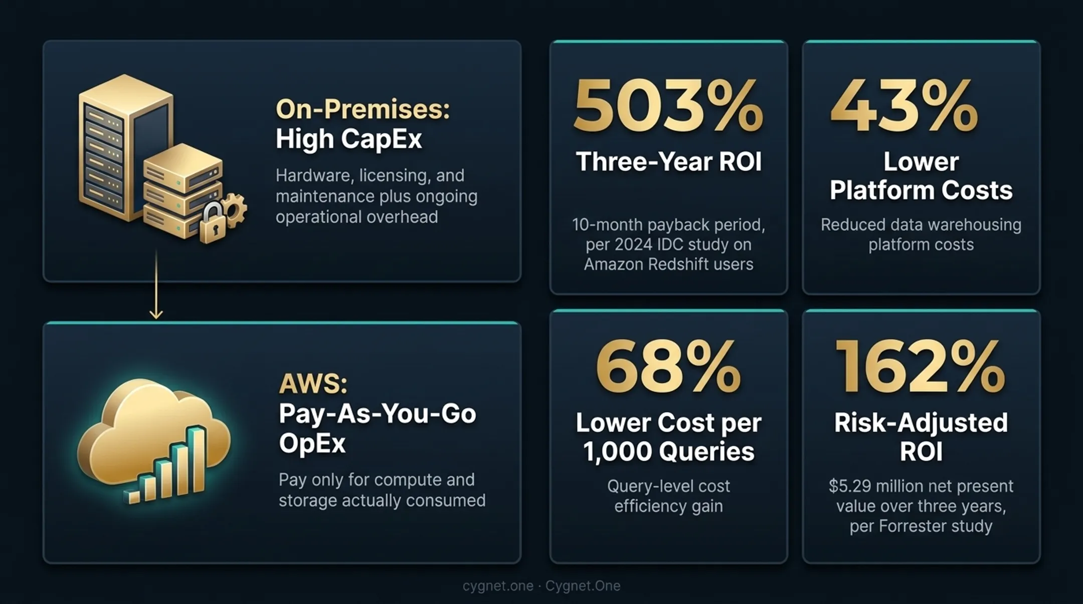 Amazon Redshift three-year ROI statistics showing 503 percent return and cost savings