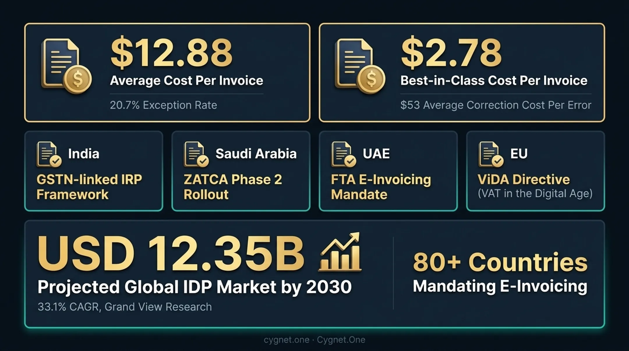 Invoice processing cost comparison manual versus best-in-class AI automation statistics