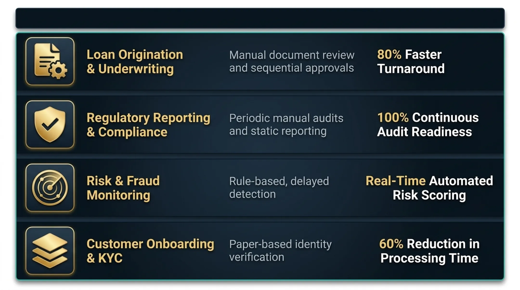 Digital engineering business impact metrics across four financial process areas