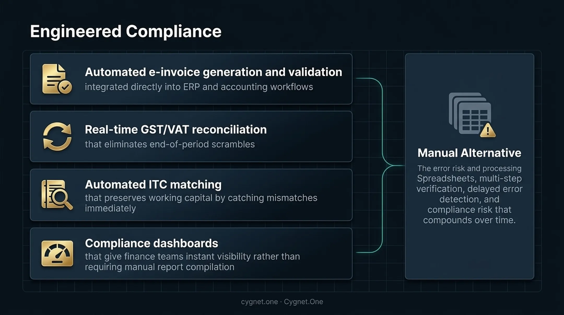 Four pillars of engineered compliance workflow replacing manual financial processes