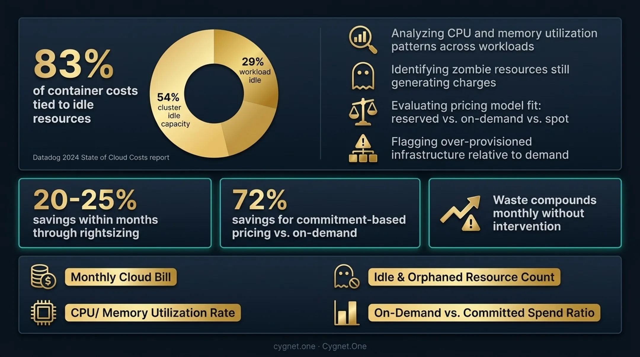 Cloud waste breakdown infographic showing idle resource cost percentages by category