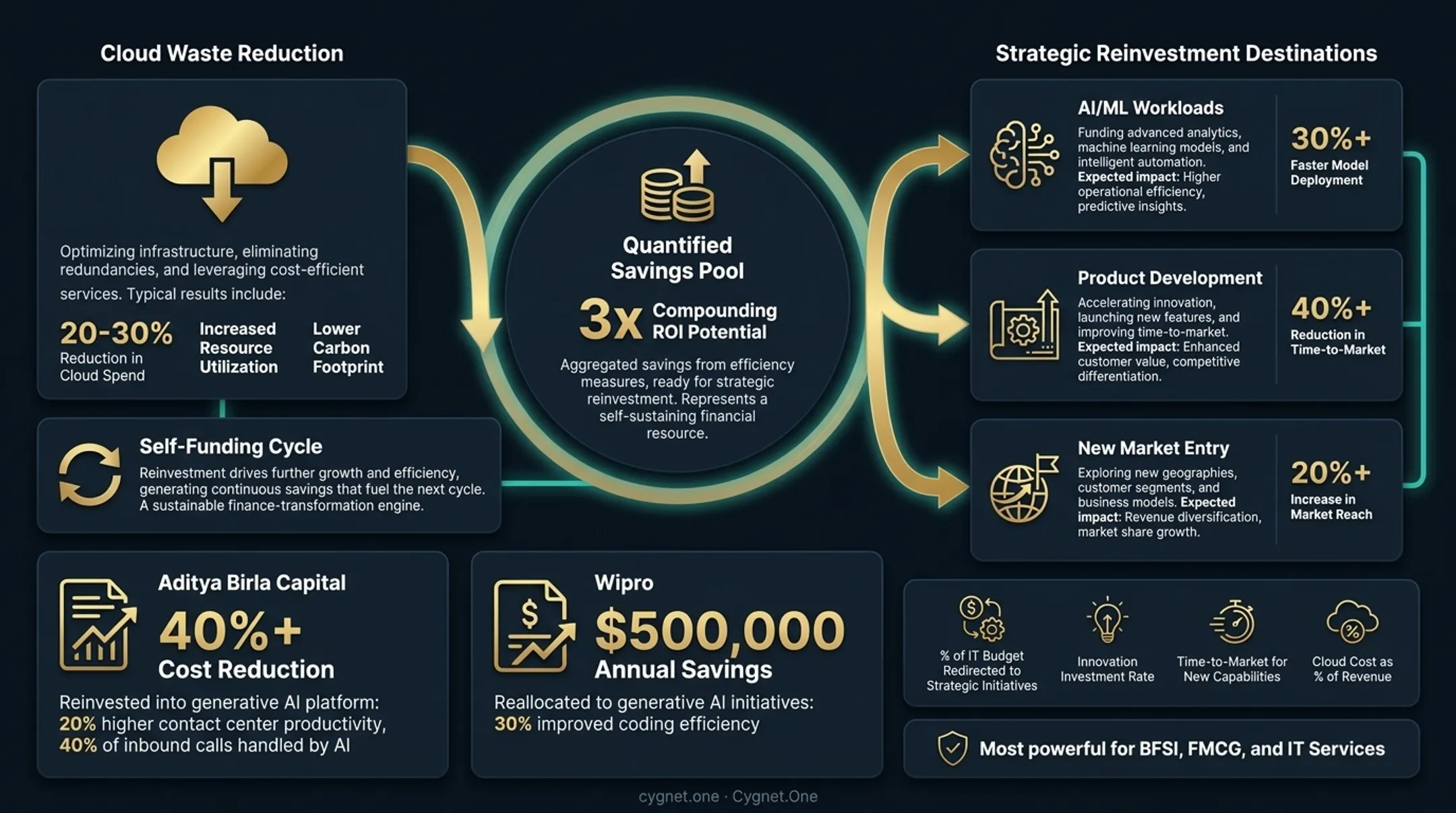 Cloud cost savings reinvestment cycle showing optimization to innovation budget reallocation