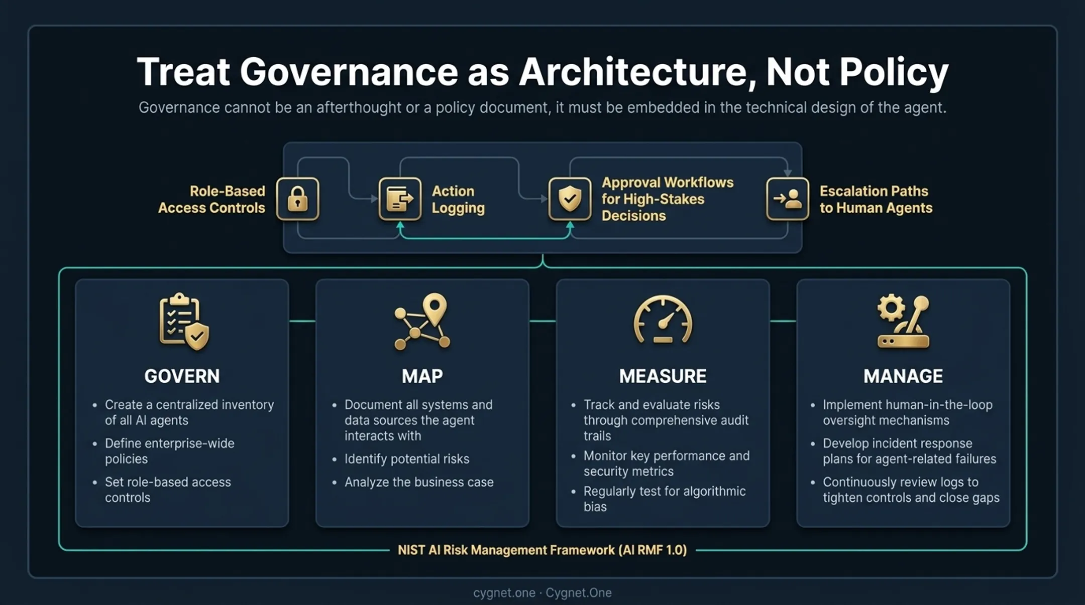 NIST AI Risk Management Framework four-stage governance lifecycle for enterprise AI agents