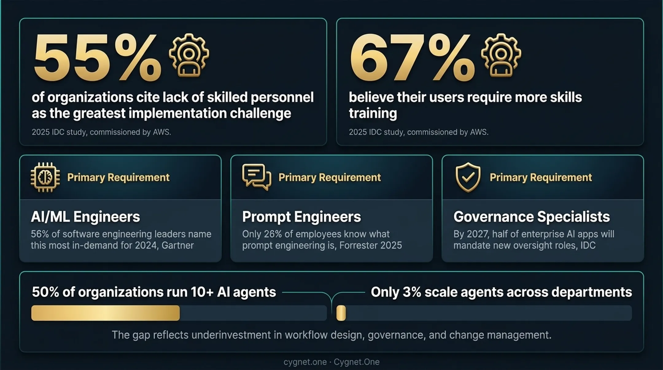 Enterprise AI agent scaling gap infographic showing 50 percent sprawl versus 3 percent success rate