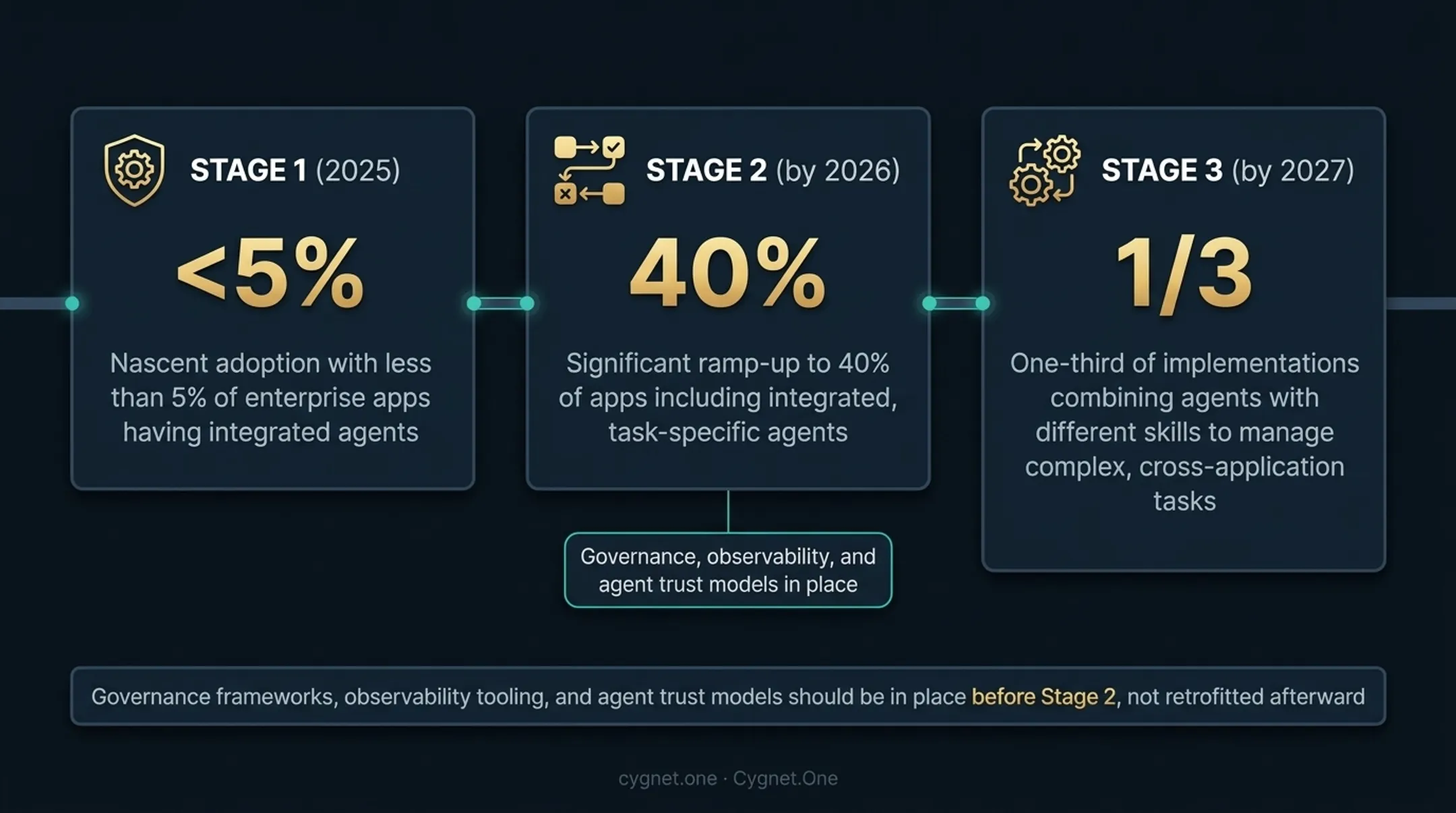 Three-stage enterprise AI agent deployment roadmap from 2025 to 2027 timeline