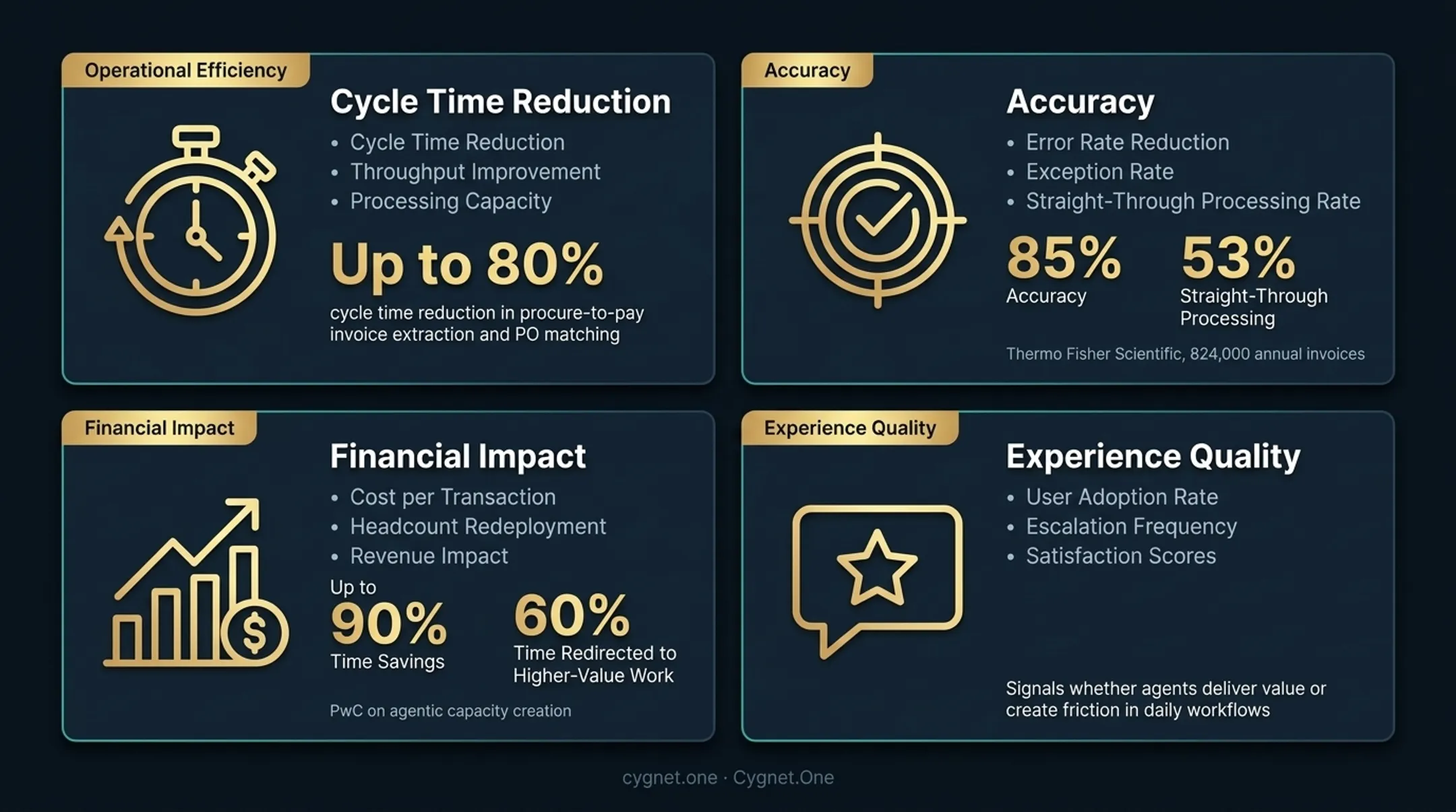 Enterprise AI agent KPI measurement framework four categories operational accuracy financial experience