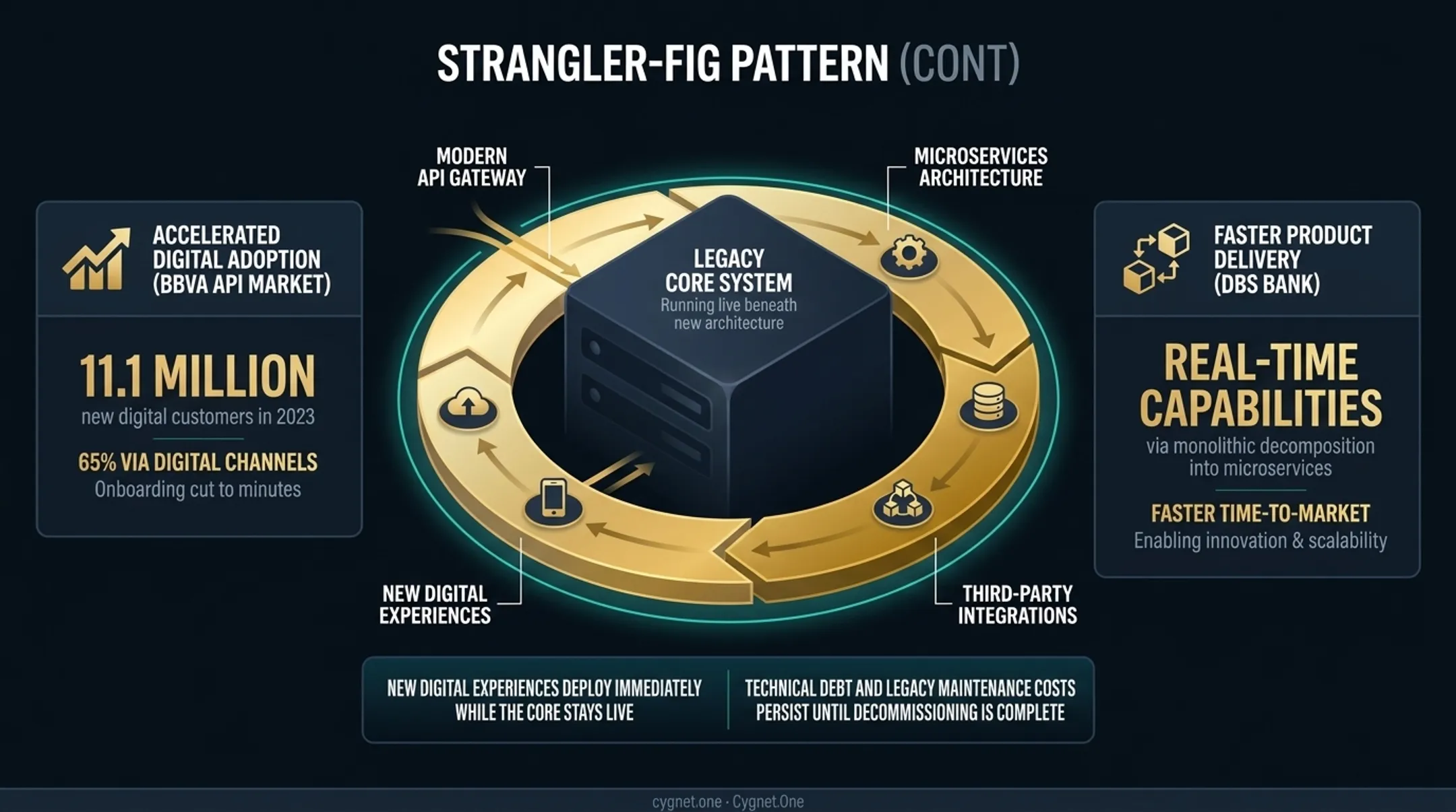 API-led banking modernization strangler fig architecture diagram with microservices layer