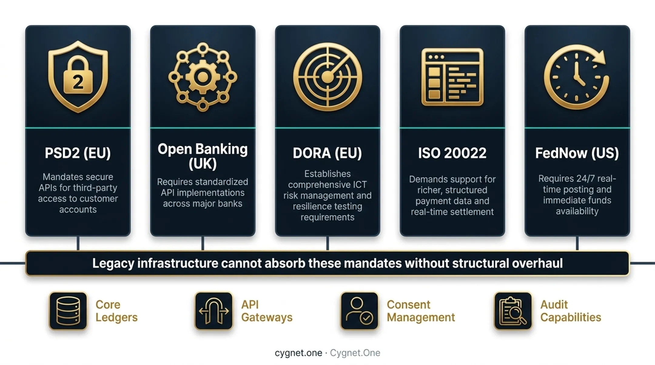 Five key banking regulatory mandates driving infrastructure modernization requirements infographic