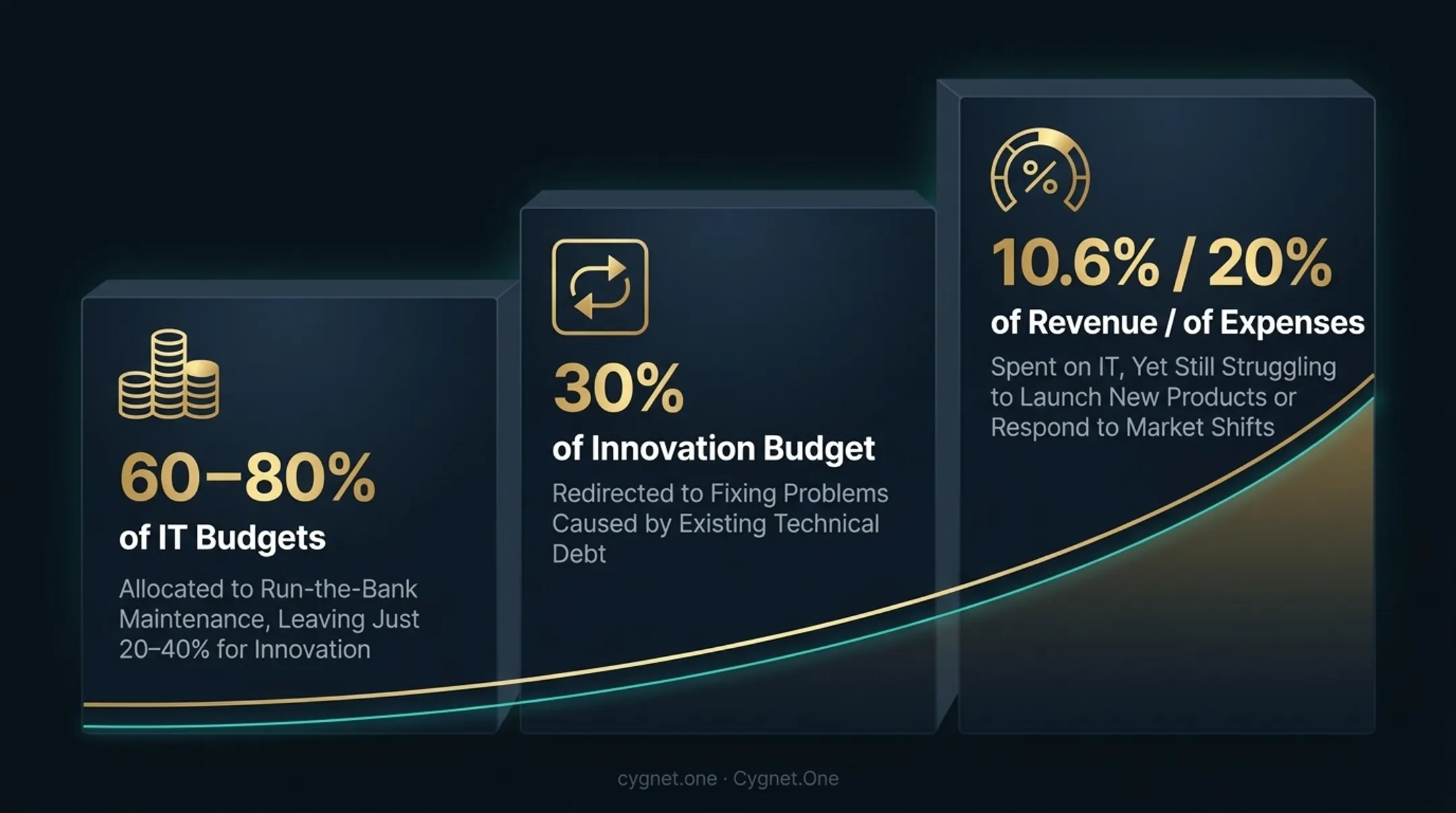 Banking IT budget allocation split between maintenance and innovation spending infographic