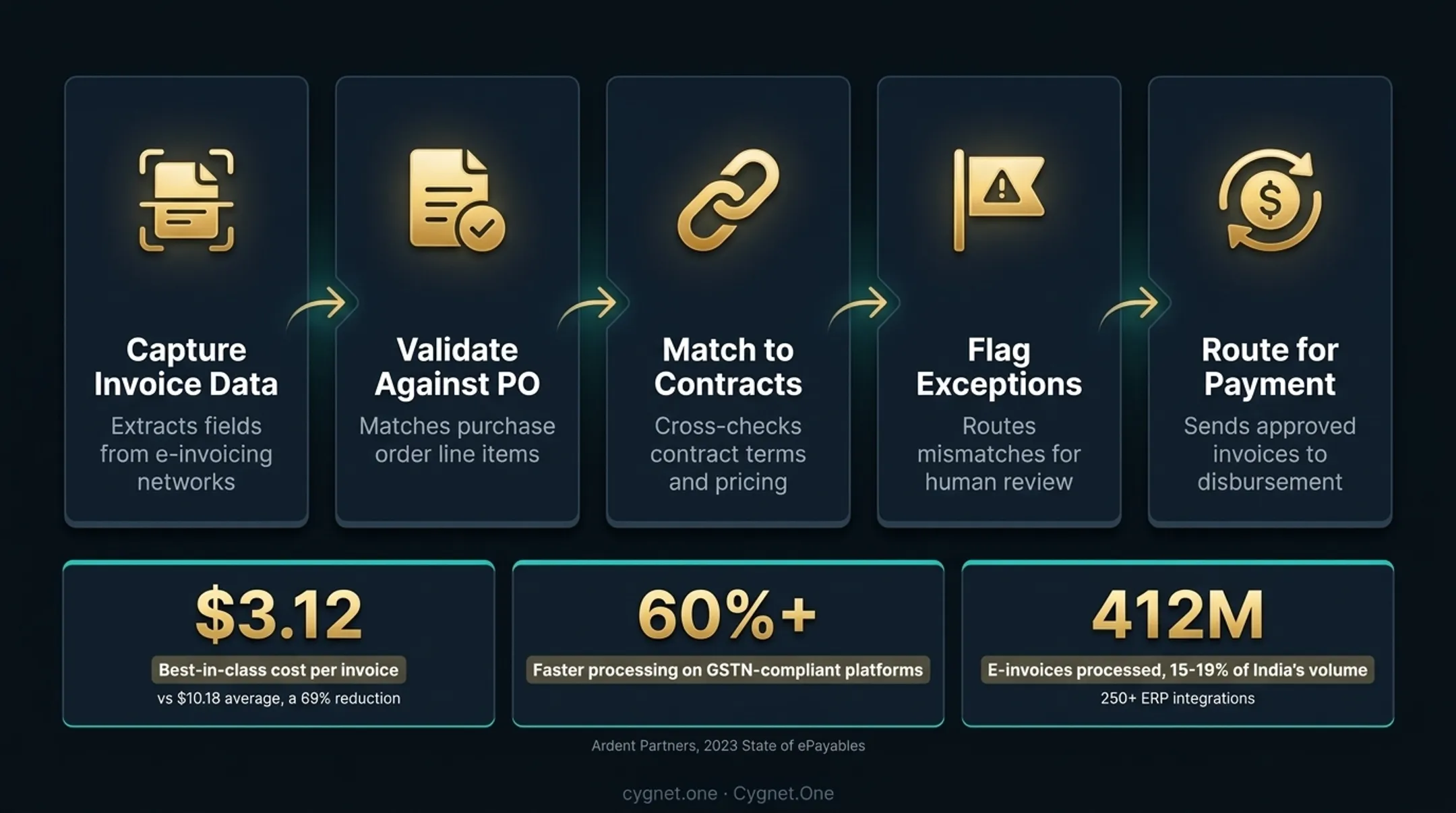 Cygnet.One e-invoice processing platform dashboard showing real-time validation and ERP integrations