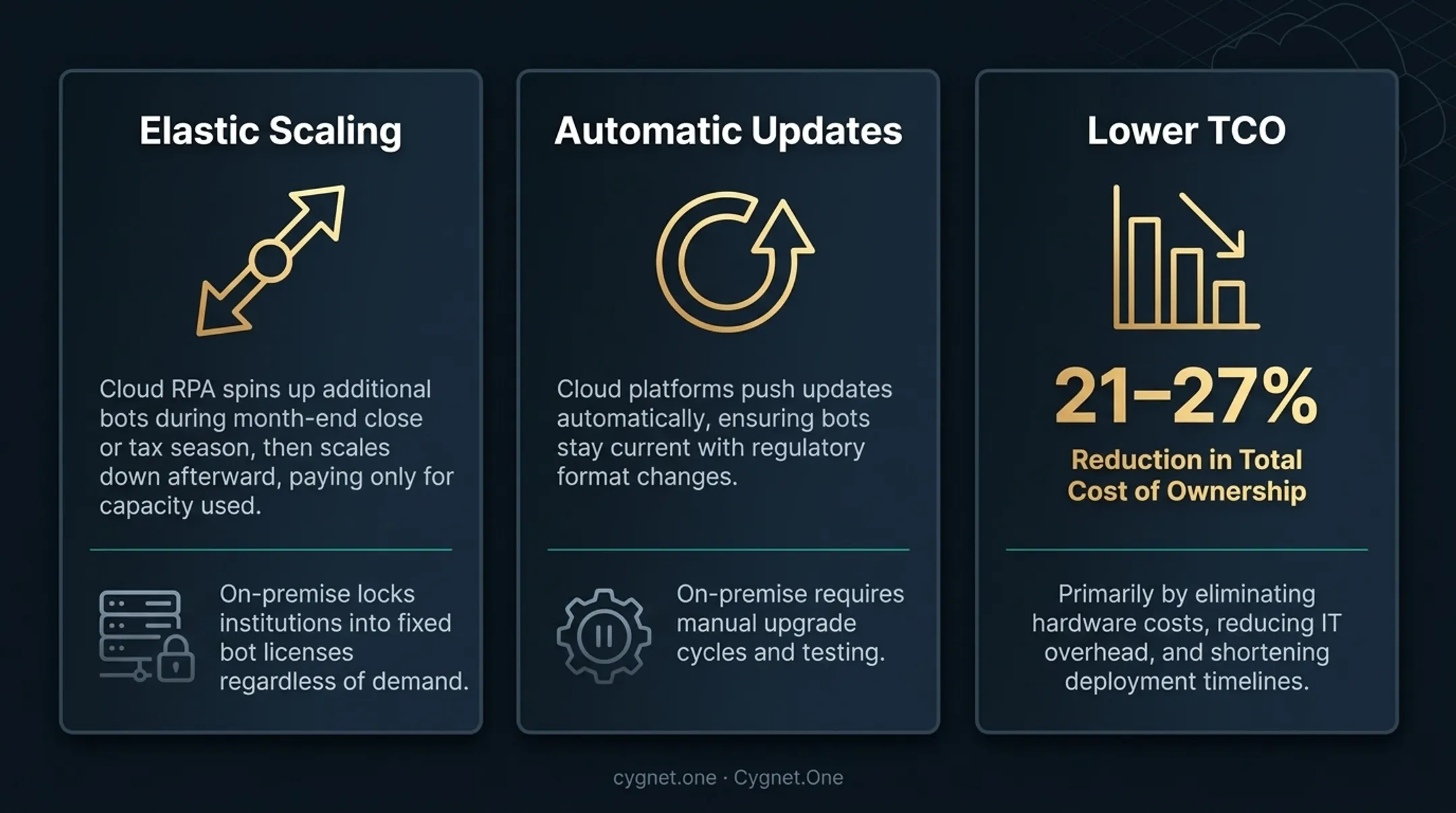 Cloud RPA versus on-premise RPA three key operational differences comparison infographic