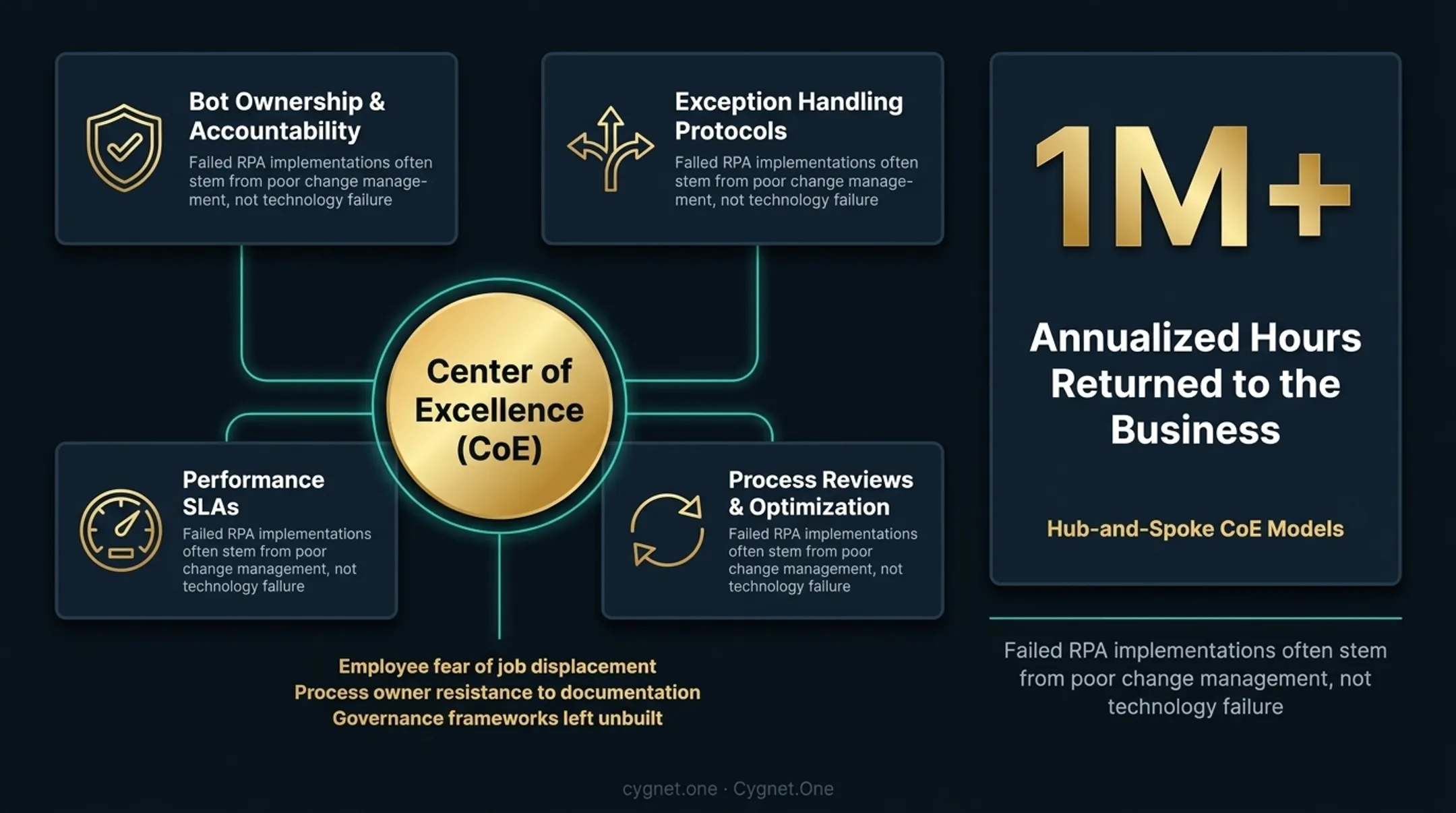 RPA Center of Excellence hub-and-spoke governance model with four key components