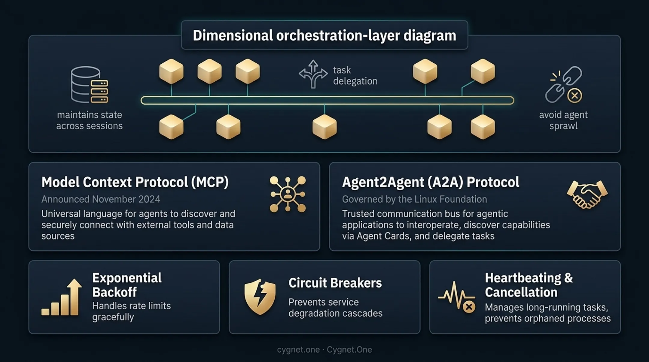 Enterprise AI agent orchestration architecture diagram showing MCP and A2A protocol layers