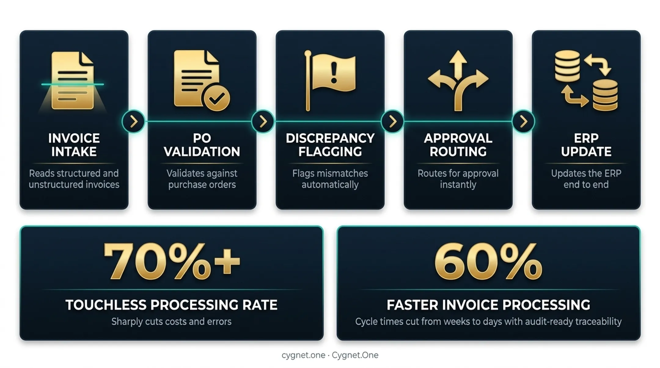 Enterprise finance team reviewing automated invoice processing dashboard with workflow metrics