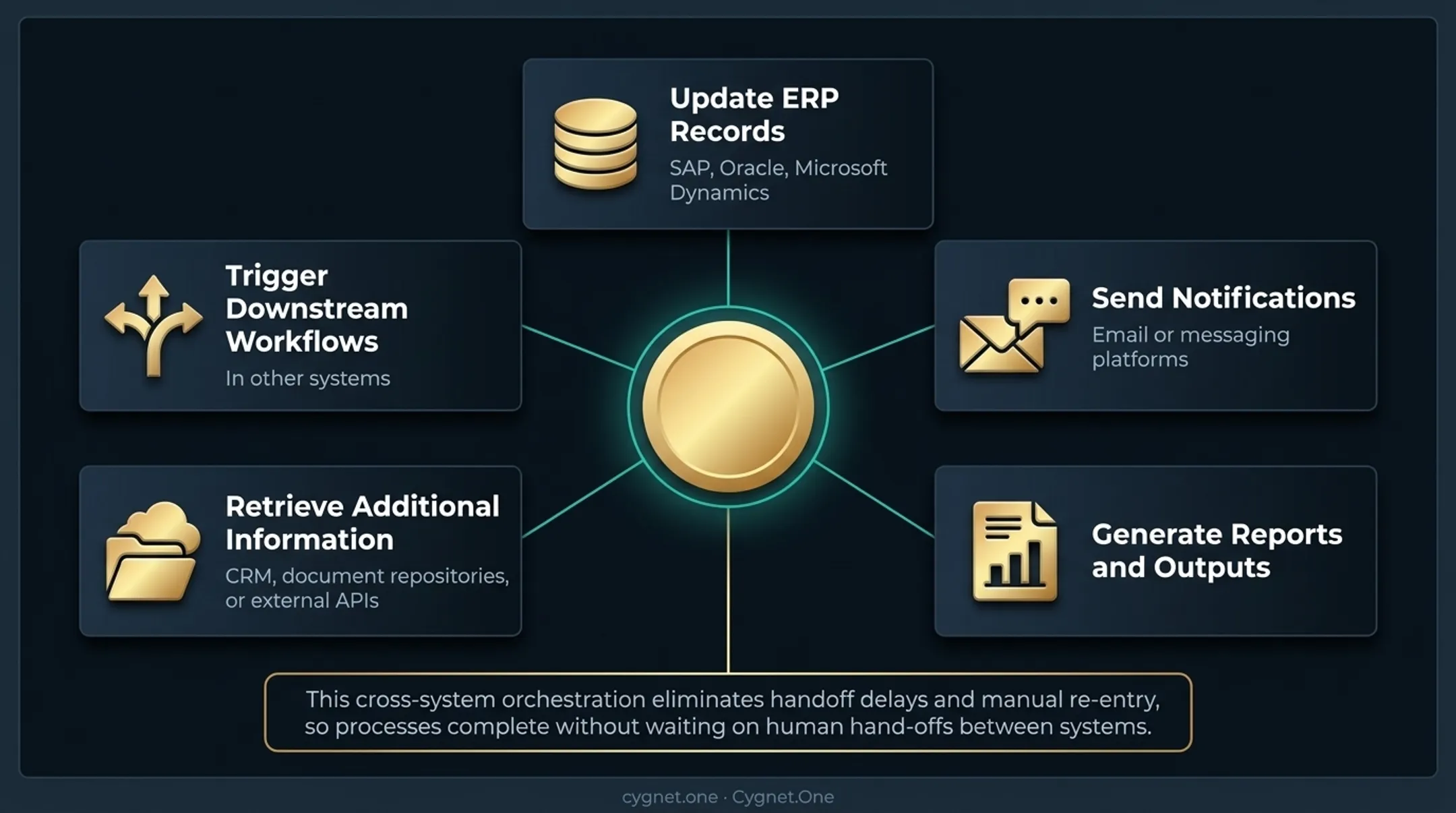 Agentic AI 5-step workflow cycle from data ingestion to learning and escalation