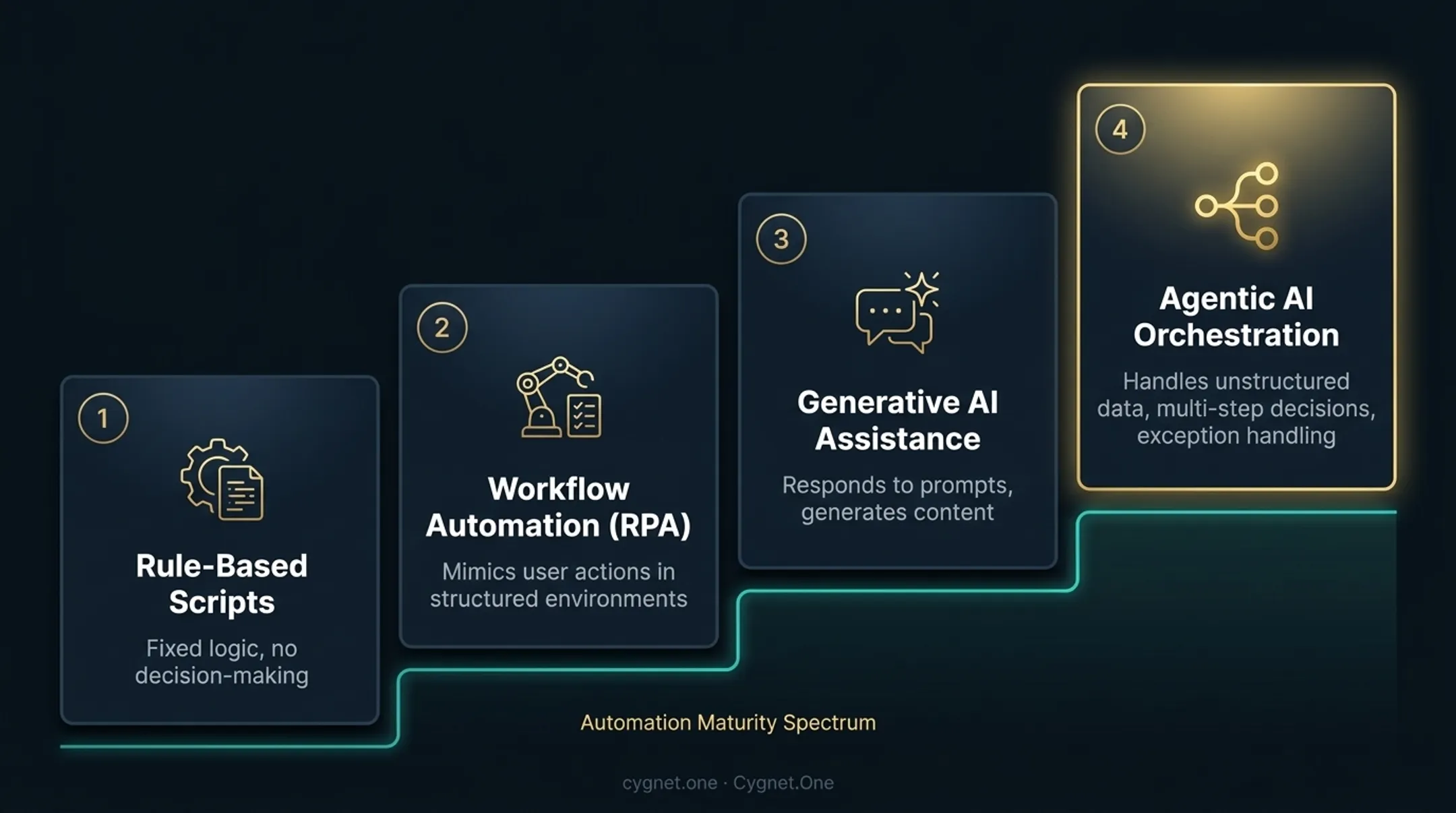 4-stage enterprise automation maturity spectrum from rule-based scripts to agentic AI