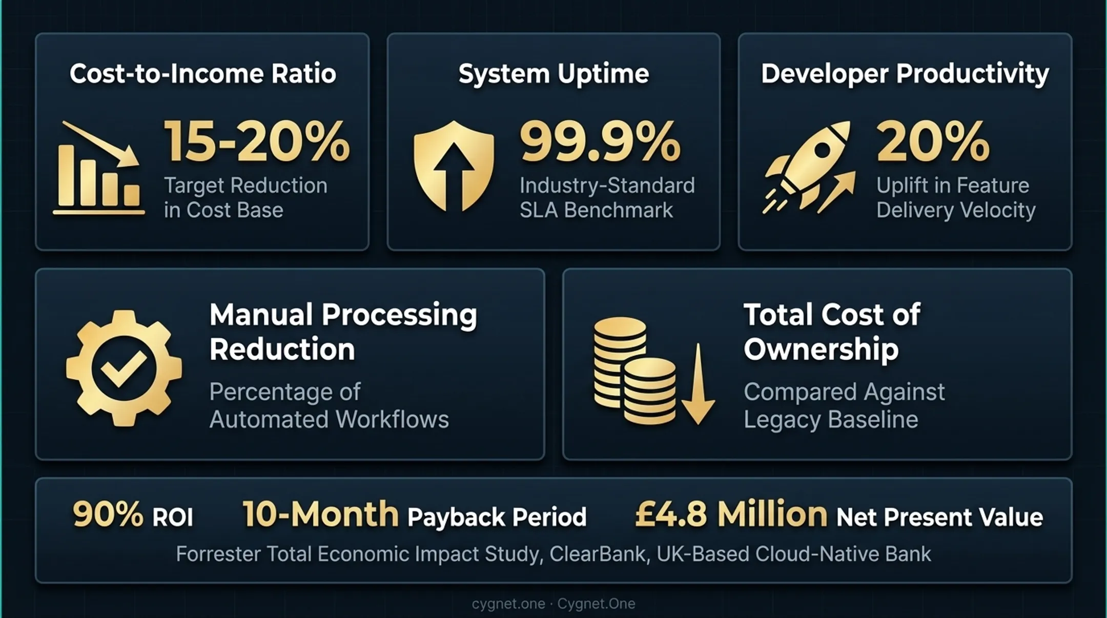 Banking platform modernization KPI framework covering customer operational and risk metrics
