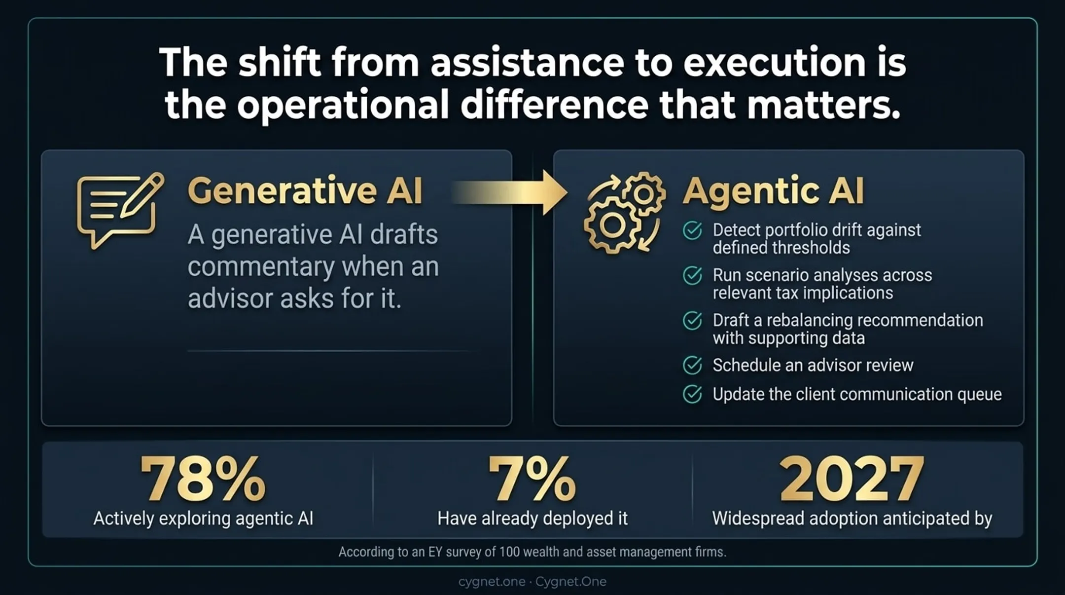 Generative AI versus agentic AI comparison across four operational dimensions