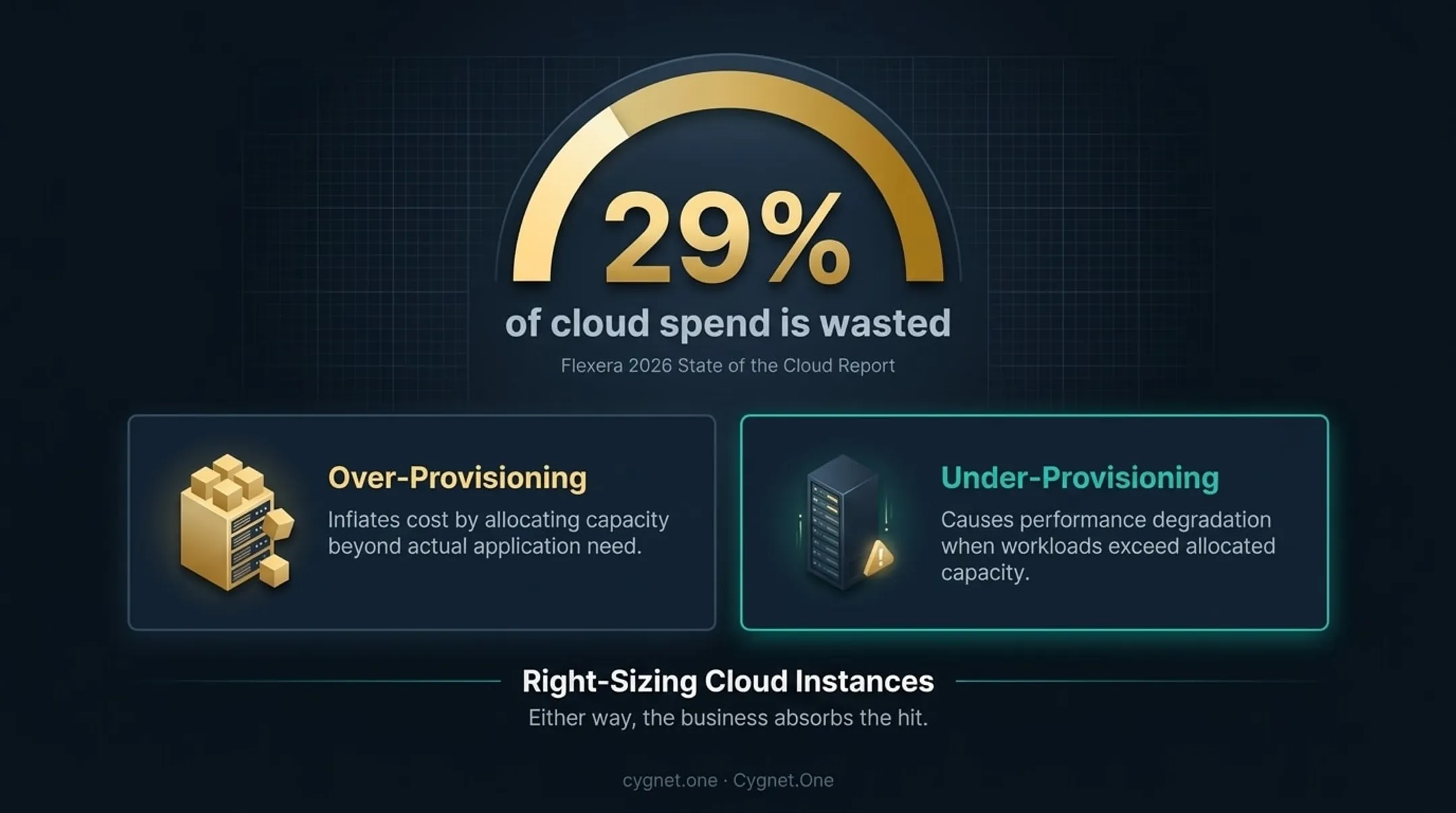 Cloud resource over-provisioning waste statistics and right-sizing cost impact comparison