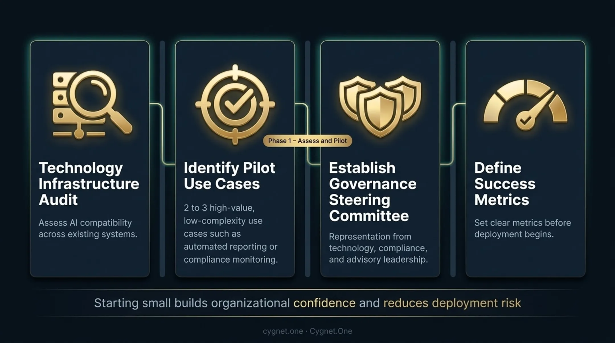 Three-phase agentic AI implementation roadmap for investment advisory firms