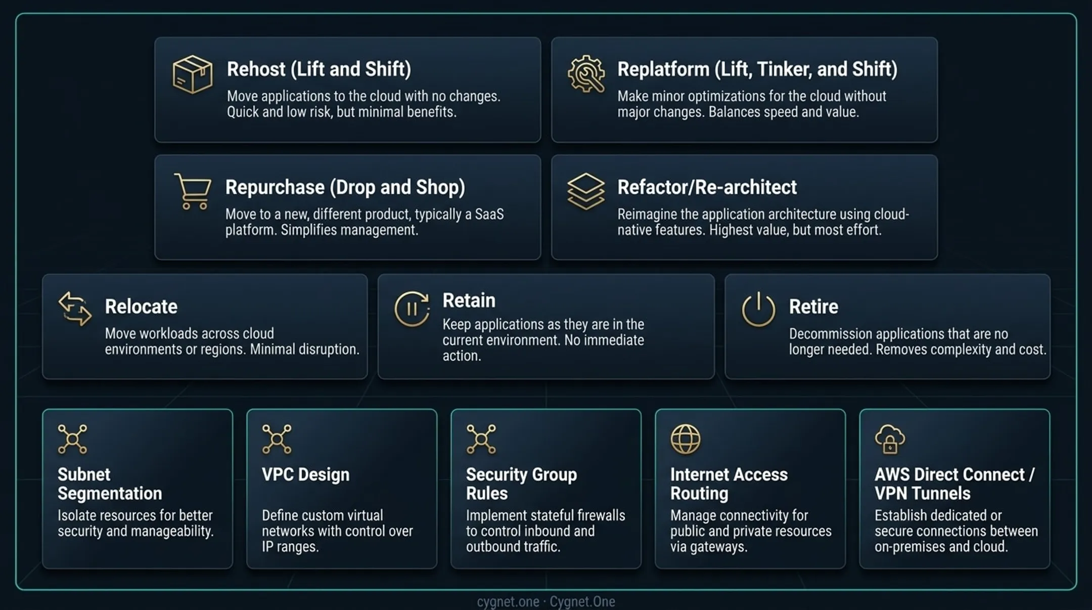 AWS 7 Rs cloud migration strategy framework decision flowchart infographic
