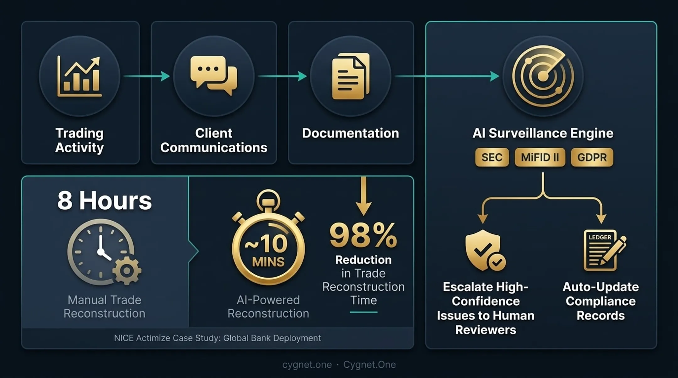 Agentic AI compliance monitoring workflow from trade scanning to human escalation