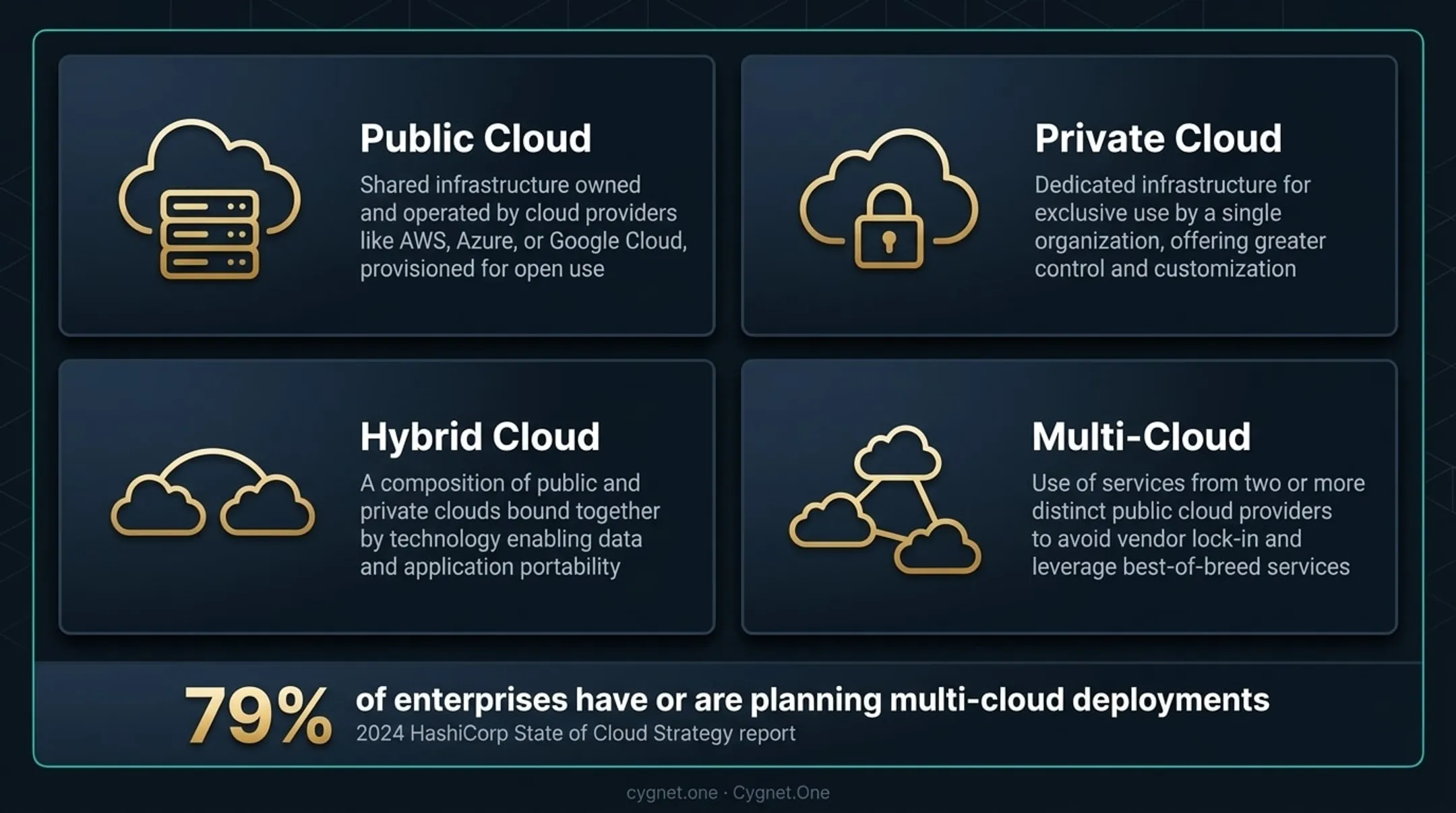 Four cloud deployment models comparison public private hybrid and multi-cloud