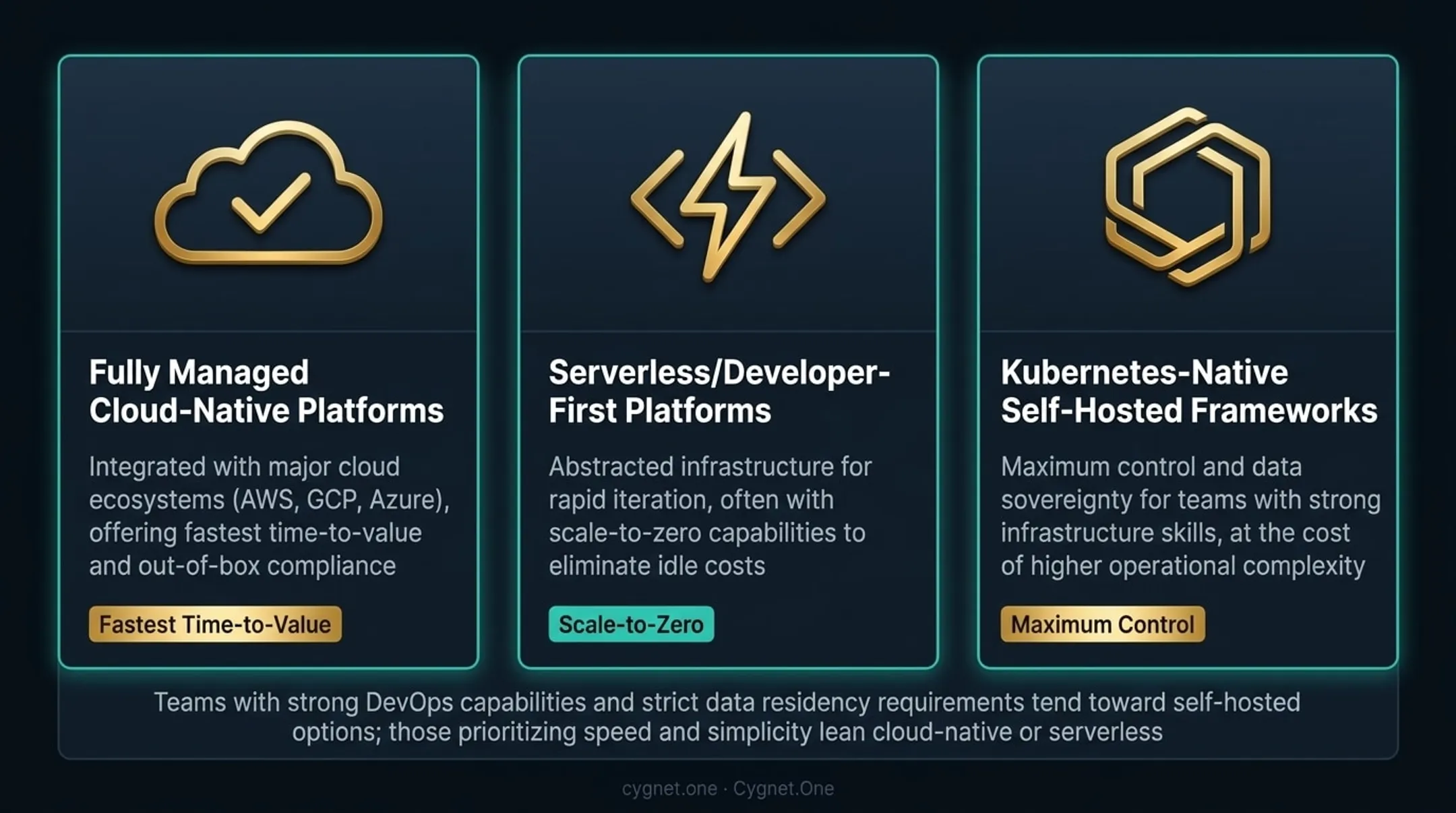 Three AI deployment platform categories comparison infographic for enterprise teams