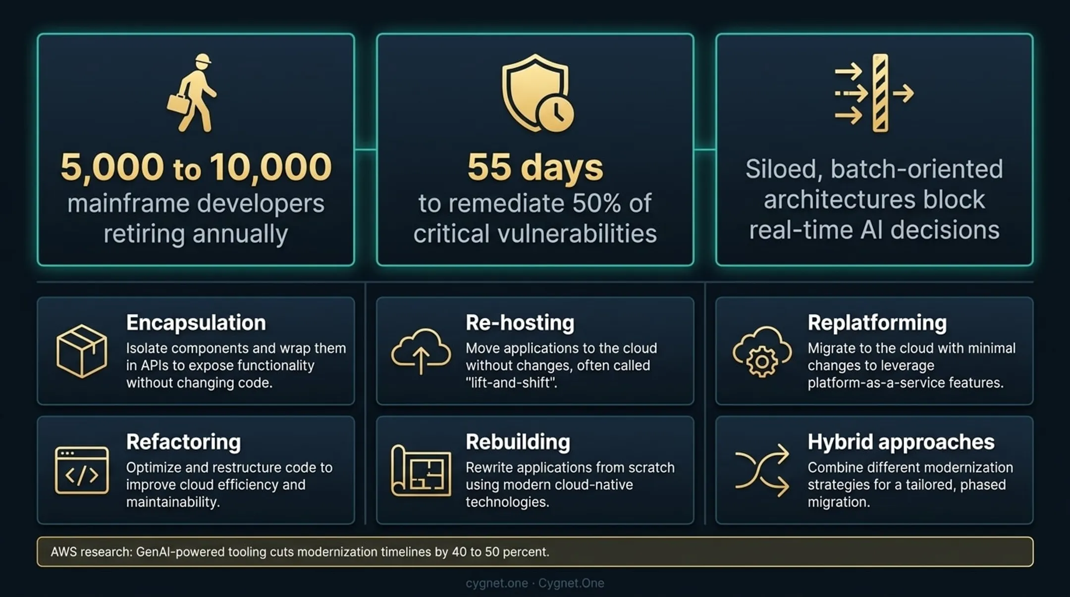 Six legacy system modernization pathways from encapsulation to hybrid approaches