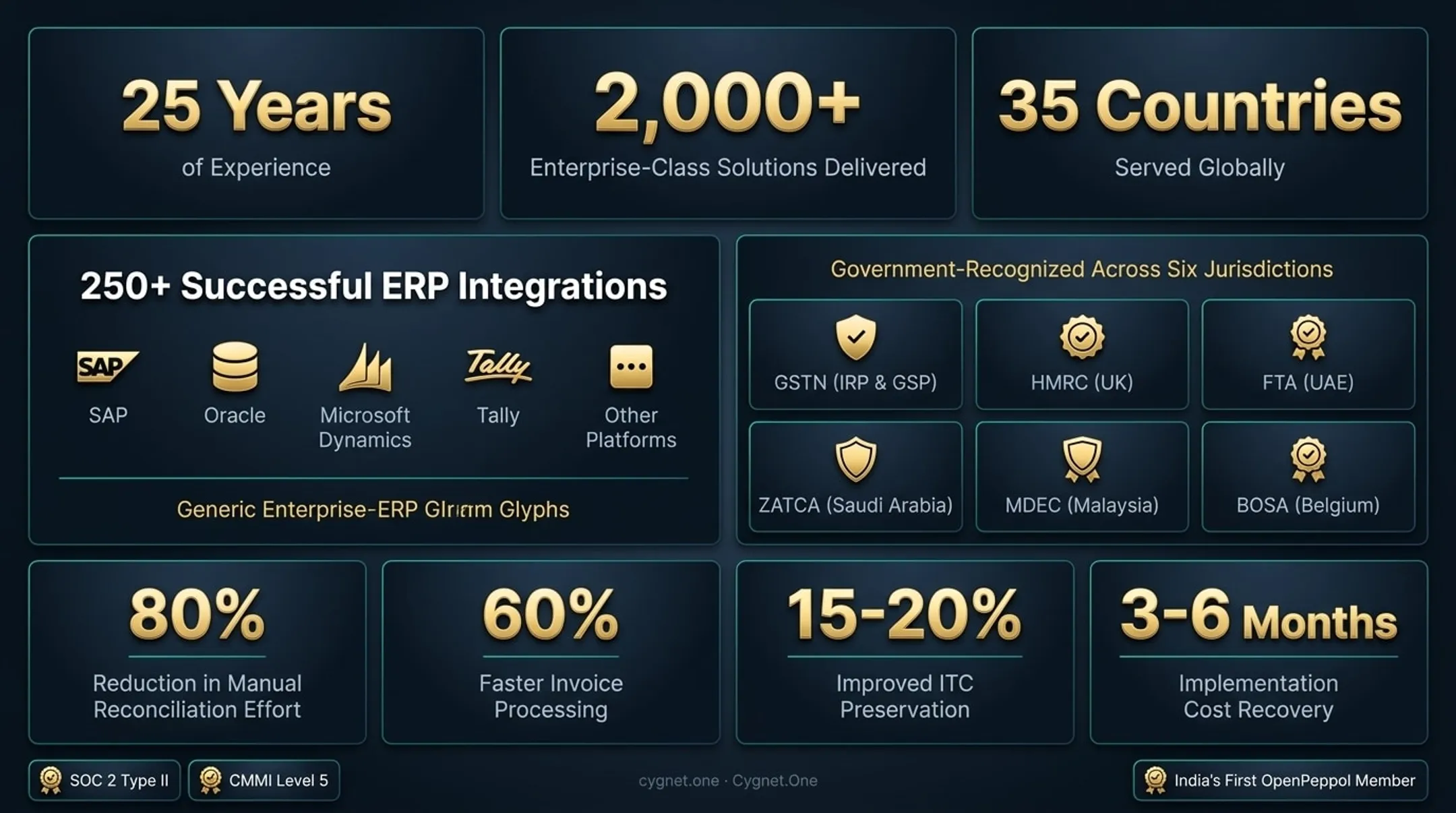 Cygnet.One modernization outcomes showing cost savings processing speed and compliance improvements