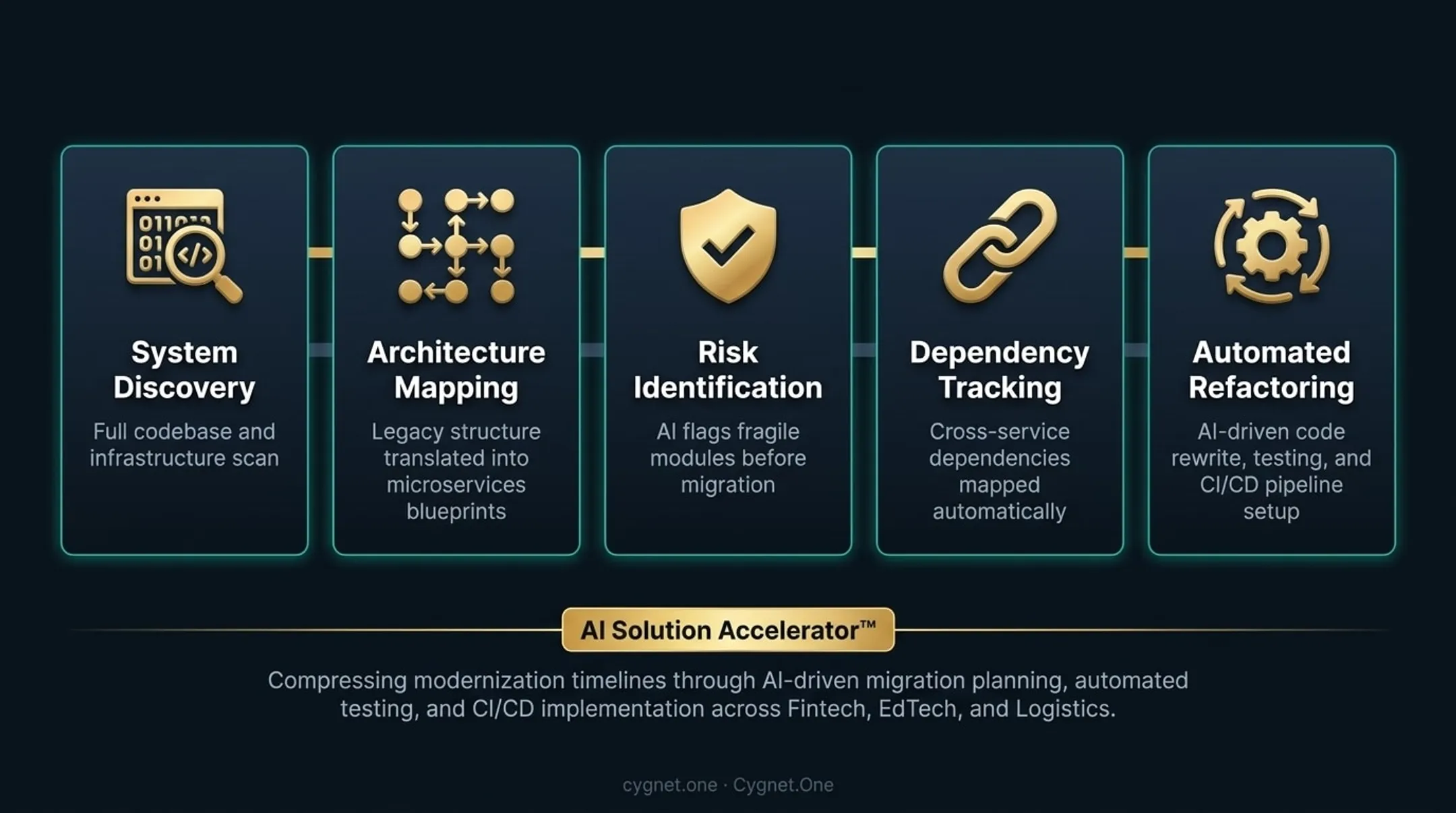 AI Solution Accelerator toolkit phases from discovery to automated refactoring delivery