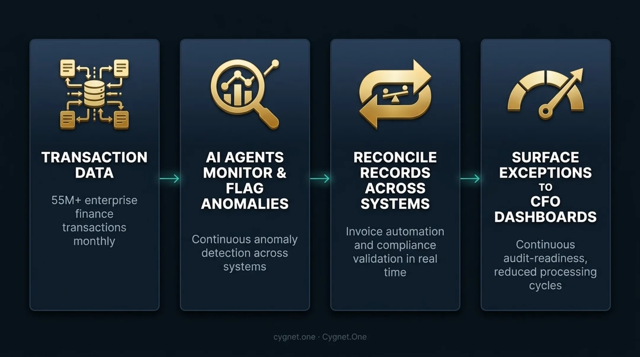 Enterprise finance transaction monitoring dashboard displaying agentic workflow automation metrics
