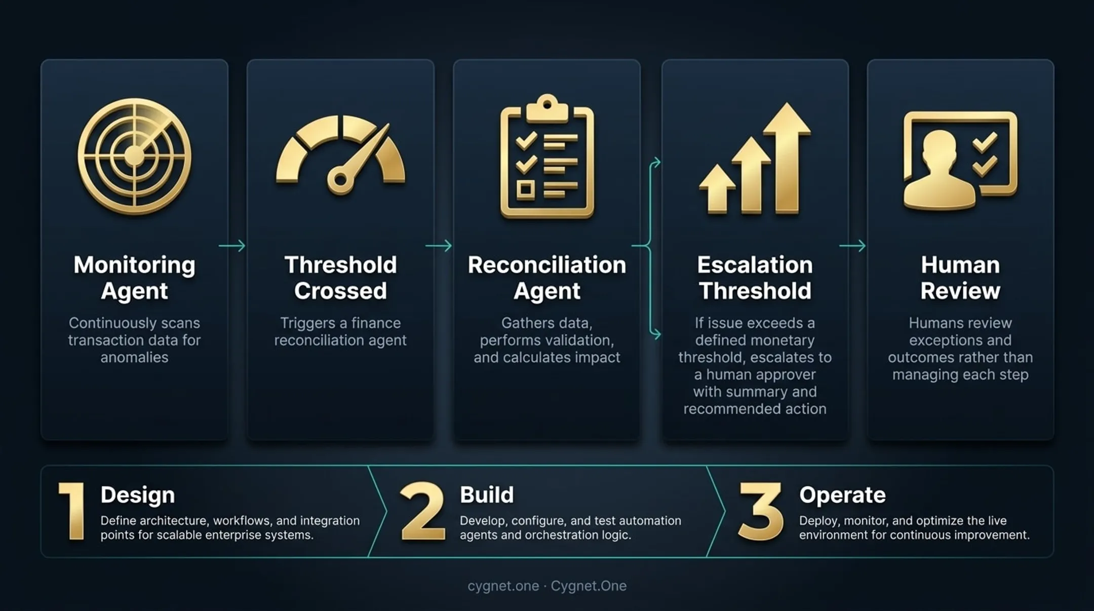 Multi-agent enterprise orchestration workflow four-step escalation process flow diagram