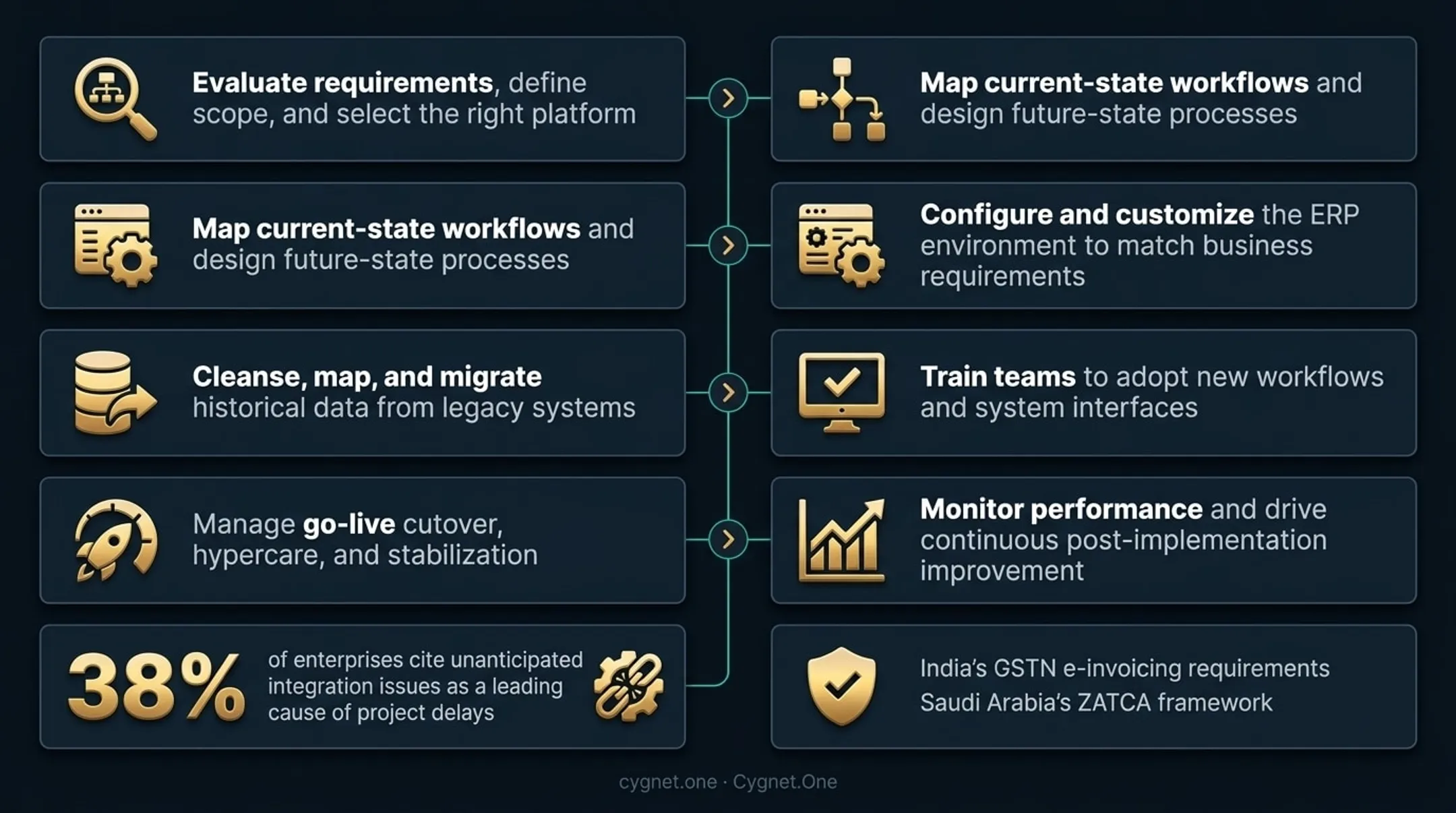 7-phase ERP implementation lifecycle process flow from selection to optimization