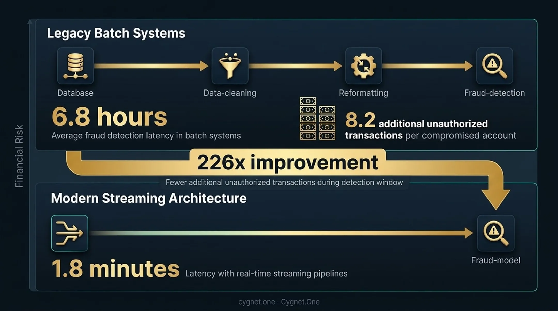 Batch versus real-time fraud detection latency comparison 226x improvement infographic