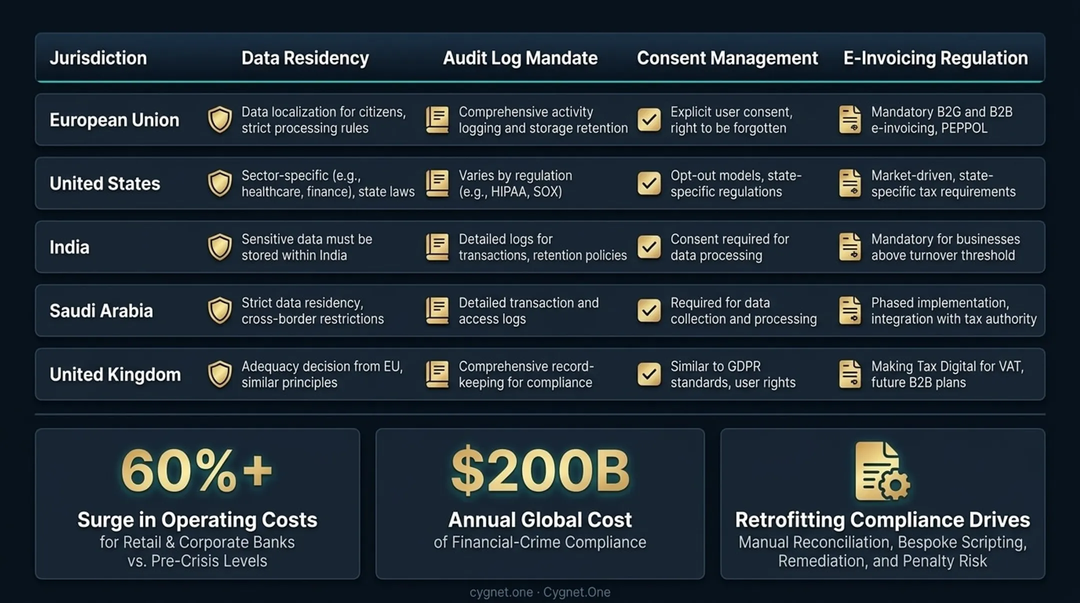 Multi-jurisdiction e-invoicing compliance requirements comparison table India Saudi Arabia UAE EU UK