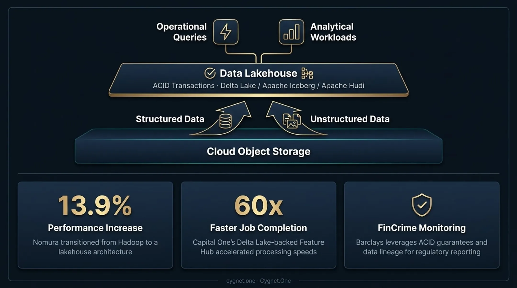 Data lakehouse architecture combining cloud storage structured and unstructured financial data layers