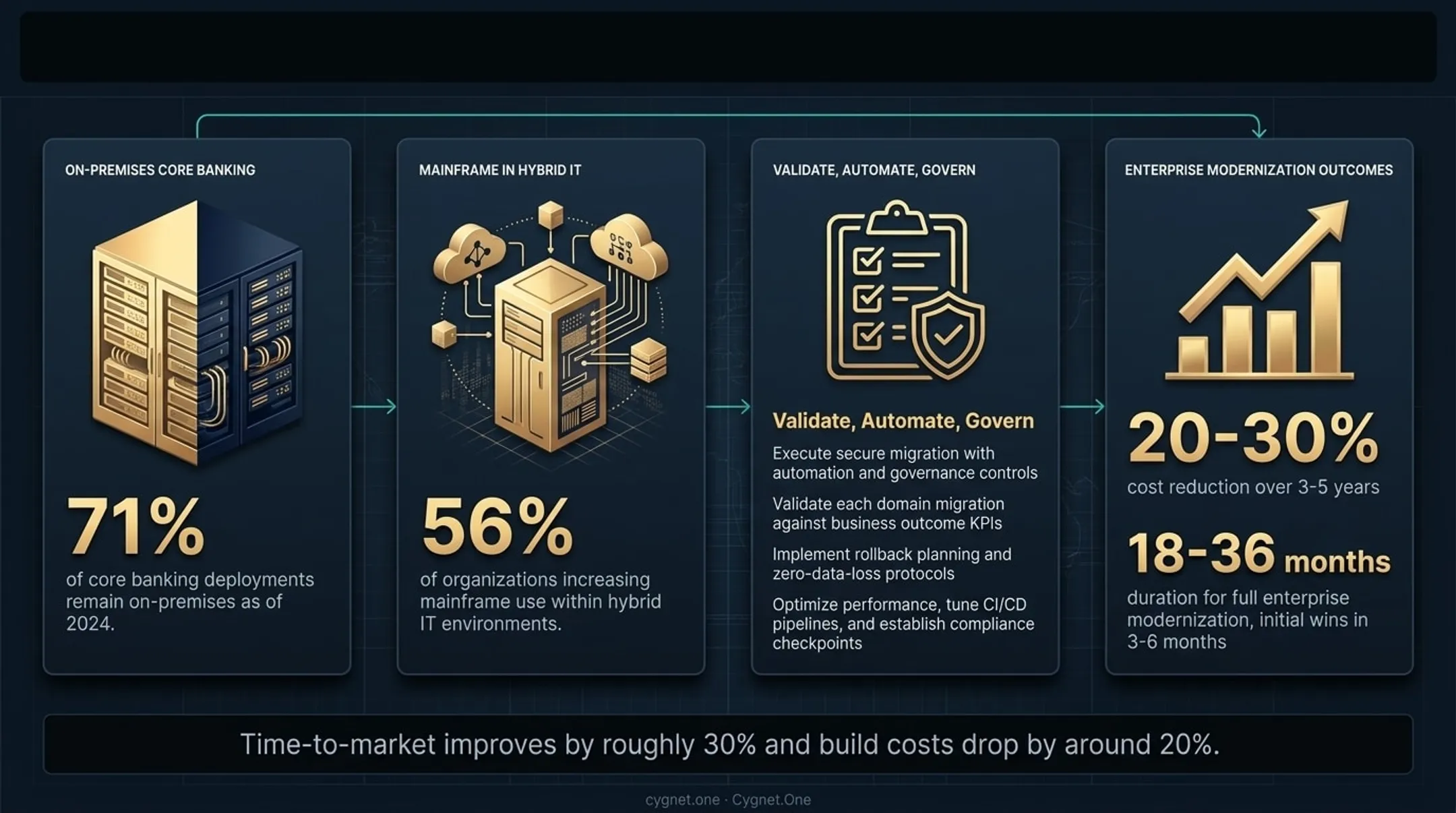 Three-phase financial data infrastructure modernization roadmap timeline with ROI outcomes