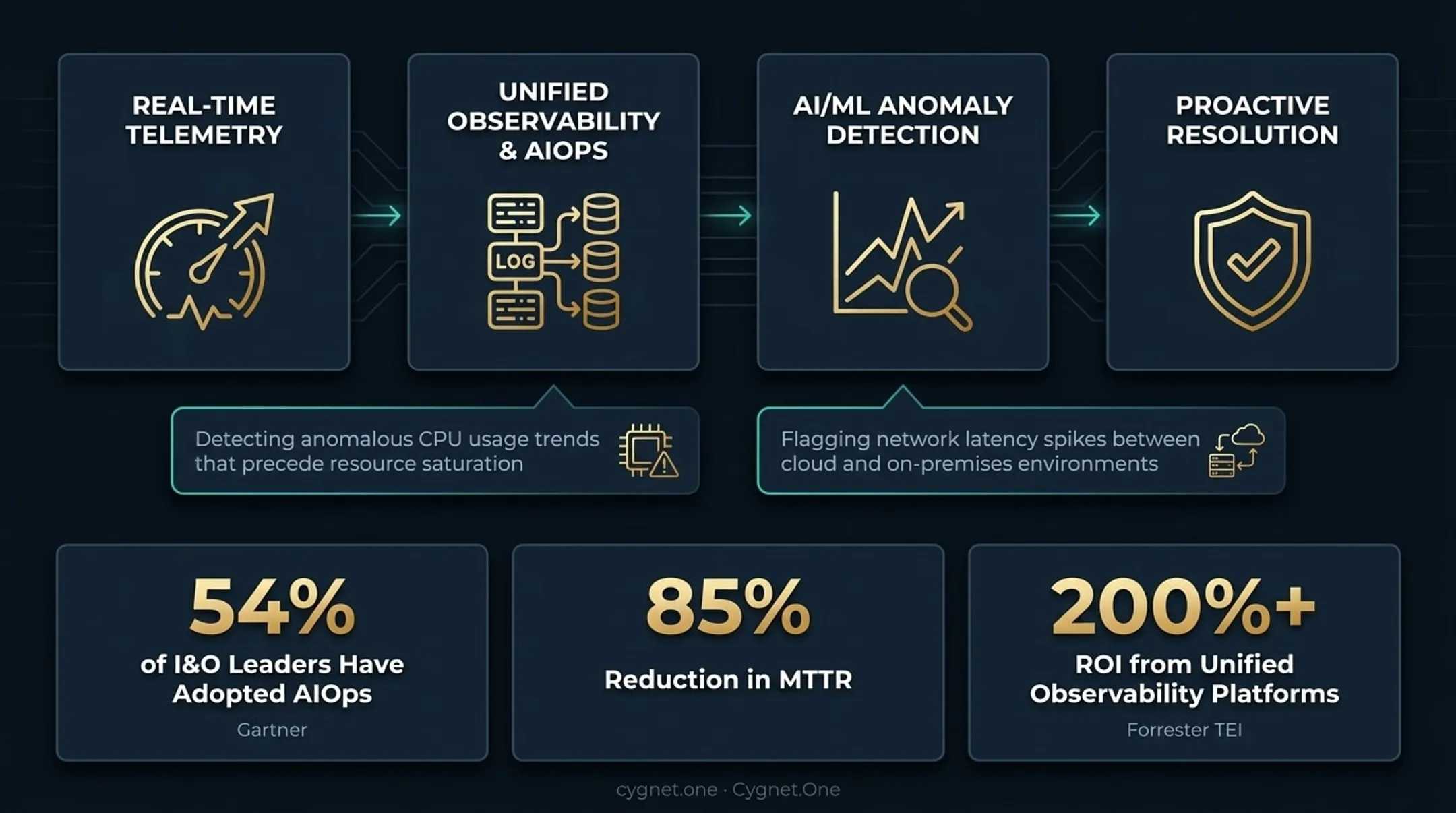 Four hybrid IT management approaches comparison from reactive to strategic overhaul