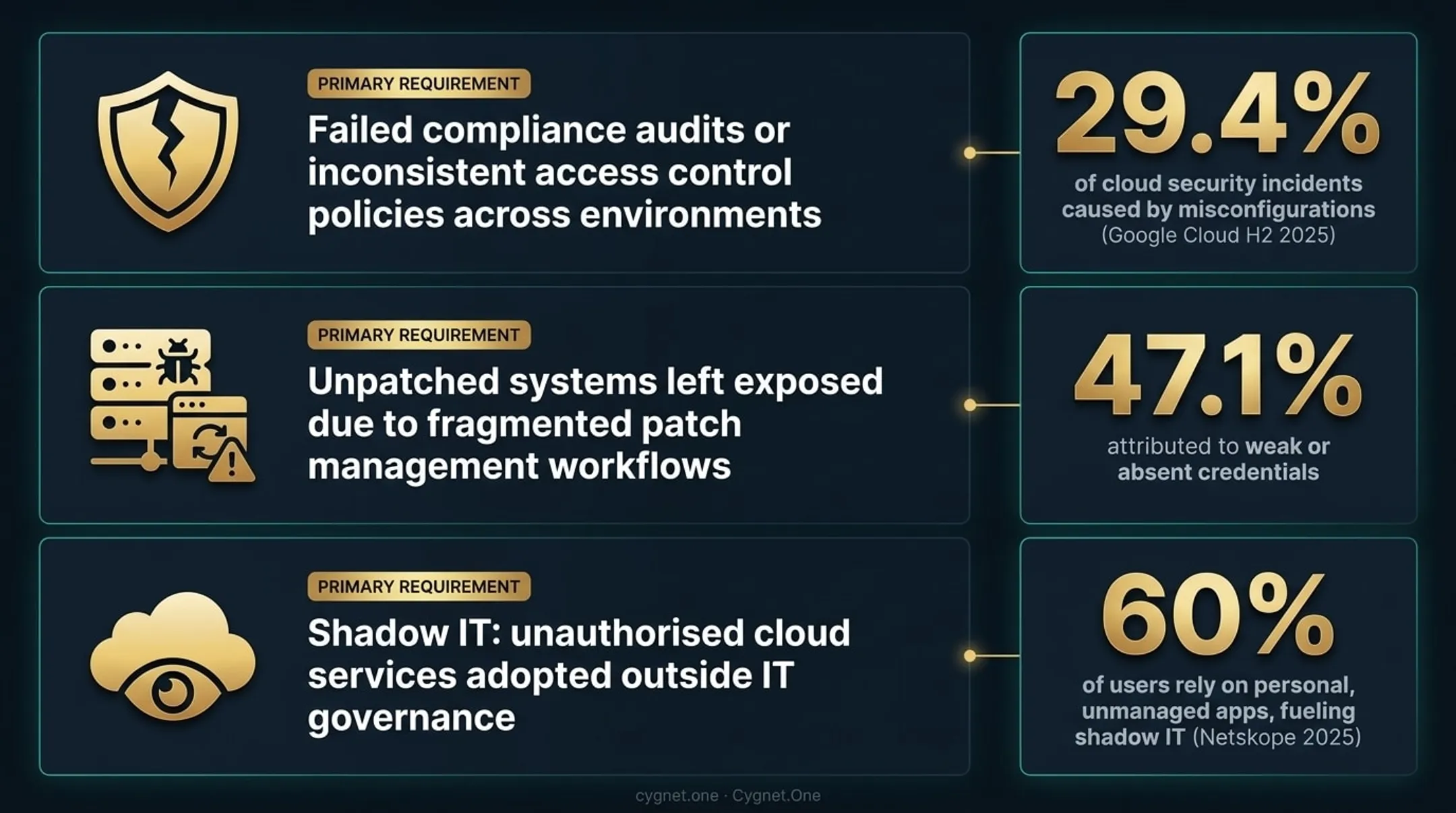 Hybrid IT security warning signs breakdown showing misconfiguration and credential risk percentages