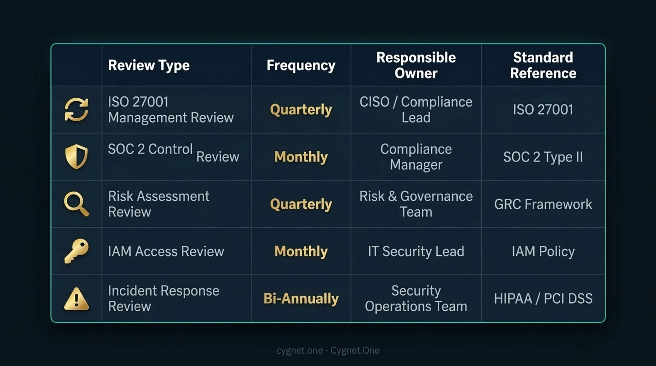 Hybrid IT management review cadence table from daily health checks to annual architecture review